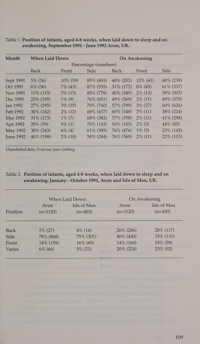 Month sept 1991 Oct 1991 Nov 1991 Dec 1991 Jan 1992 Feb 1992 Mar 1992 Apr 1992 May 1992 June 1992 When Laid Down On Awakening Percentage (numbers) Back Front Side Back Front 5% (26) 10% (59) 85% (493) 40% (203) 12% (61) 6% (36) 7% (43) 87% (535) 31% (172) 8% (45) 13% (115) 2% (15) 85% (778) 40% (349) 2% (13) 23% (195) 1% (9) 76% (651) 49% (369) 2% (11) 2776 (295) 3% (35) 70% (760) 5774599) 3% (27) 30% (182) 2% (12) 68% (417) 60% (348) 2% (11) B17 (173) 1% (7) 68% (382) 57% (358) 2% (11) 29% (59) 5% (1) 70% (143) 54% (105) 2% (3) 38% (243) 6% (4) 61% (395) 76% (476) 1% (5) 40% (198) 2% (10) 58% (284) 76% (369) 2% (11) Side 48% (239) 61% (337) 58% (503) 49% (370) 60% (626) 38% (224) 41% (258) 44% (85) 23% (143) 22% (103) Position Back Side Front Varies When Laid Down Avon Isle of Man (n=1120) (n=403) 2% (27) 4% (16) 78% (868) 75% (301) 14% (159) 16% (65) 6% (66) 5% (21) On Awakening Avon Isle of Man (n=1120) (n=400) 26% (286) 28% (117) 40% (450) Oo 7131) 14% (160) 15% (59) 20% (224) 23% (92)