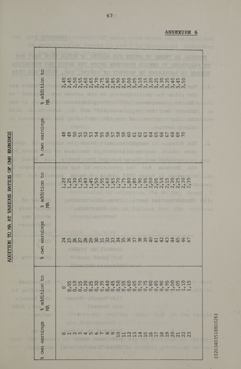 ADDITION TO MA AT VARIOUS RATIOS OF OWN EARNINGS    Crinro 1 Ol) Oi olin Sw o oh oS ™™~ WDDNHAGCOAANN MM tA I- . = &amp; &amp; &amp; &amp; &amp; &amp; &amp; &amp; &amp; *=® &amp; &amp;® &amp; S&amp;S &amp; MNQAUN AQUA OM M MM OO OM OM MN |)      % addition to MA  nings % Own ear     Sy Oi Qn Oi O if) Om On OM CO thom Om c's Ni N69. 09. StS LO LOAD AO. D~ > 00.00.0) OVO Oued rt NIA Oc) < wie hee, Thien Sh Re ek) eo le ce eet Ae Oe oe. aod didi di di di di di di dit TA TD TA TANANNANNANANA AN % addition to  nings 24 25 26 27 28 29 30 31 32 23 34 a0 36 37 38 39 40 41 42 43 4a 45 46 47   % own ear Meo momMmonomonononMnmononMmnownwno»nyn OCA TANANMMTMANNOUOMKMDADADHDGOd ~ a ie ee te ei ee Oe ee Oe Oe iy: Se a, a es i a ig at OSS CaO OOS OIO Oo OC OOS ett    % addition to MA  nings ANMAMNUONRDAHDOHANMAMNOMADADOCHANM™ s dedi didi ntti tt DA TA TNANNN  % Own ear (020340351881026)