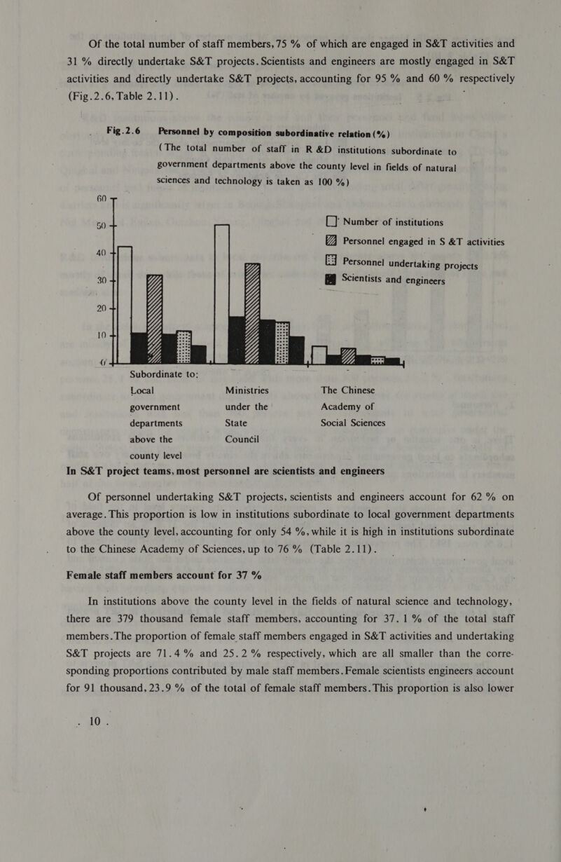 Of the total number of staff members, 75 % of which are engaged in S&amp;T activities and 31 % directly undertake S&amp;T projects. Scientists and engineers are mostly engaged in S&amp;T activities and directly undertake S&amp;T projects, accounting for 95 % and 60 % respectively (Fig.2.6, Table 2.11). Fig.2.6 Personnel by composition subordinative relation (%) (The total number of staff in R &amp;D institutions subordinate to government departments above the county level in fields of natural sciences and technology is taken as 100 %)     60 50 [al Number of institutions Personnel engaged in S &amp;T activities AQ) EX Personnel undertaking projects 320 Scientists and engineers 20 10 Subordinate to: ‘ Local Ministries The Chinese government under the Academy of departments State Social Sciences above the Coun¢il Of personnel undertaking S&amp;T projects, scientists and engineers account for 62 % on average. This proportion is low in institutions subordinate to local government departments above the county level, accounting for only 54 %, while it is high in institutions subordinate to the Chinese Academy of Sciences, up to 76 % (Table 2.11). Female staff members account for 37 % In institutions above the county level in the fields.of natural science and technology, there are 379 thousand female staff members, accounting for 37.1% of the total staff members.The proportion of female staff members engaged in S&amp;T activities and undertaking S&amp;T projects are 71.4 % and 25.2 % respectively, which are all smaller than the corre- sponding proportions contributed by male staff members. Female scientists engineers account for 91 thousand, 23.9 % of the total of female staff members. This proportion is also lower