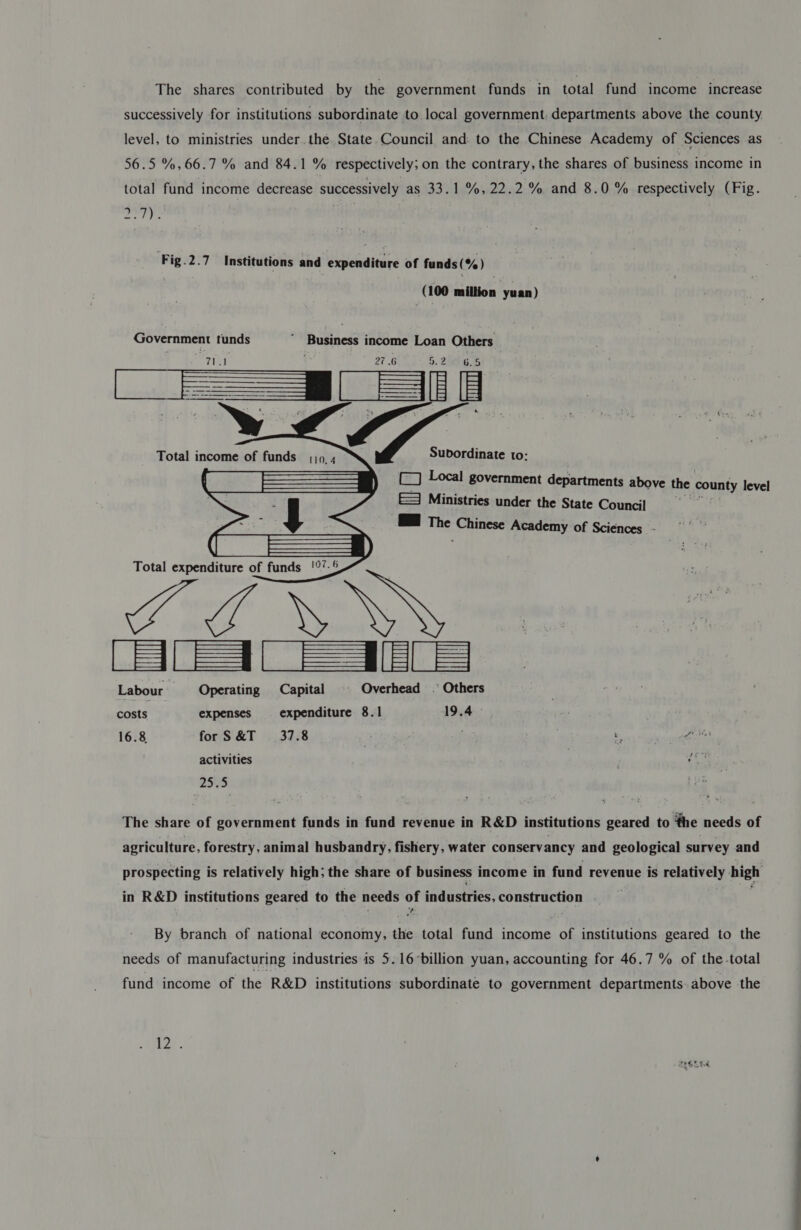 The shares contributed by the government funds in total fund income increase successively for institutions subordinate to local government. departments above the county level, to ministries under. the State.Council and: to the Chinese Academy of Sciences as 56.5 %,66.7 % and 84.1 % respectively; on the contrary, the shares of business income in total fund income decrease successively as 33.1%,22.2 % and 8.0% respectively (Fig. erry | ‘Fig.2.7 Institutions and expenditure of funds(%) (100 million yaa)   Subordinate to:  Total income of funds j;0. 4 {__] Local government departments above the county level ES Ministries under the State Council GB The Chinese Academy of Sciences -  Labour Operating Capital Overhead . Others costs expenses expenditure 8.1 19.4 16.8 for S&amp;T 37.8 ' - activities 255 The share of government funds in fund revenue in R&amp;D institutions geared to the needs of agriculture, forestry, animal husbandry, fishery, water conservancy and geological survey and prospecting is relatively high; the share of business income in fund revenue is relatively high in R&amp;D institutions geared to the needs of industries, construction ; By branch of national economy, the total fund income of institutions geared to the needs of manufacturing industries is 5.16 billion yuan, accounting for 46.7 % of the-total fund income of the R&amp;D institutions subordinate to government departments. above the he.