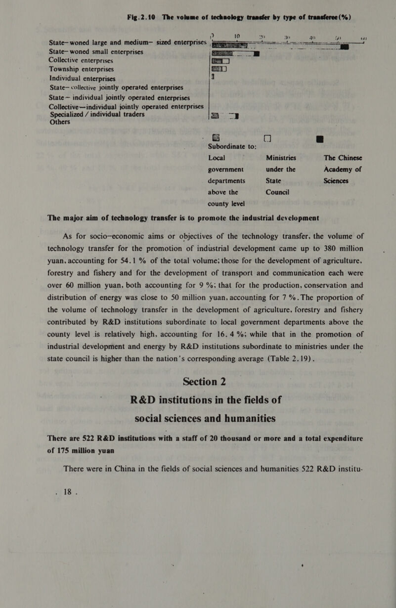 Fig.2.10 The volume of technology transfer by type of transferee (%)   : : 4 30 4 i Tr State— woned large and medium— sized enterprises , Ryman a HAO ay ' ECC ay eee State— woned small enterprises Collective enterprises Township enterprises Individual enterprises State— collective jointly operated enterprises State — individual jointly operated enterprises Collective—individual jointly operated enterprises Specialized / individual traders Ty Others b3 C] &amp; Subordinate to: Local , Ministries The Chinese government under the Academy of departments State Sciences above the Council county level The major aim of technology transfer is to promote the industrial development As for socio-economic aims or objectives of the technology transfer, the volume of technology transfer for the promotion of industrial development came up to 380 million yuan, accounting for 54.1 % of the total volume; those for the development of agriculture, forestry and fishery and for the development of transport and communication each were over 60 million yuan, both accounting for 9 %; that for the production, conservation and distribution of energy was close to 50 million yuan, accounting for 7 %.The proportion of the volume of technology transfer in the development of agriculture, forestry and fishery contributed by R&amp;D institutions subordinate to local government departments above the county level is relatively high, accounting for 16.4%; while that in the promotion of industrial development and energy by R&amp;D institutions subordinate to ministries under the state council is higher than the nation’s corresponding average (Table 2.19). , Section 2 R&amp;D institutions in the fields of social sciences and humanities There are 522 R&amp;D institutions with a staff of 20 thousand or more and a total expenditure of 175 million yuan There were in China in the fields of social sciences and humanities 522 R&amp;D institu-