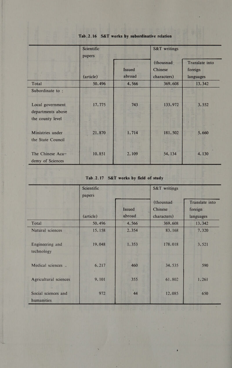 Subordinate to : Local government departments above the county level Ministries under the State Council The Chinese Aca— demy of Sciences Total Natural sciences Engineering and technology Medical sciences .. Agricultural sciences Social sciences and humanities Tab.2.16 S&amp;T works by subordinative relation S&amp;T writings  Scientific  _papers          (thousnad:, Issued Chinese (article) abroad characters)    17,775 133,972    21,870 181, 502    10,851 54, 134   Tab.2.17 S&amp;T works by field of study S&amp;T writings Scientific papers (thousnad Issued Chinese (article) abroad characters) 369, 608 15, 158 83, 168 19,048 178,018 6.247 34, 535 9,101 61,802 972 12,085  Translate into foreign languages 3,552 5, 660 4,130 Translate into foreign languages 13, 342 7, 320 3,521 590 1,261 650