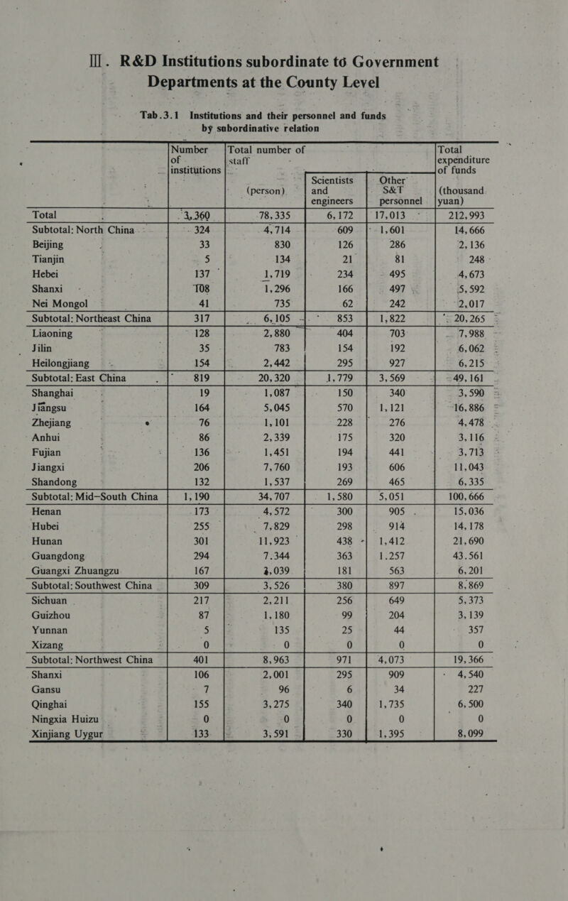 Total Subtotal: North China. - Beijing Tianjin Hebei Shanxi Nei Mongol Subtotal: Noripes China Liaoning Jilin Heilongjiang Subtotal: East China Shanghai Jiangsu Zhejiang e - Anhui Fujian Jiangxi mae  Henan Hubei Hunan Guangdong Guangxi Zhuangzu Subtotal: Southwest China | Sichuan . Guizhou Yunnan Xizang Shanxi Gansu Qinghai Ningxia Huizu Xinjiang Uygur Institutions and their personnel and funds by sabordinative relation Total expenditure of funds   Total number of ‘staff Number of . institutions         Scientists and S&amp;T (thousand engineers prrewonet yuan) 212, 993 14, 666 2, 136 248 - 4,673 5,592 2,017 - 20,265 ~ 7,988 - 6,062 6,215 49, 161 3, 590 16,886 * 4,478 — 3,116 3,713 11,043 6, 335 100, 666 15, 036 14, 178 21, 690 43.561 6, 201 8, 869 5,373 3, 139 357 0 19, 366 4,540 227 6, 500 Other’ (person)     zs 572 _ 7,829 11,923 7.344 8,099 