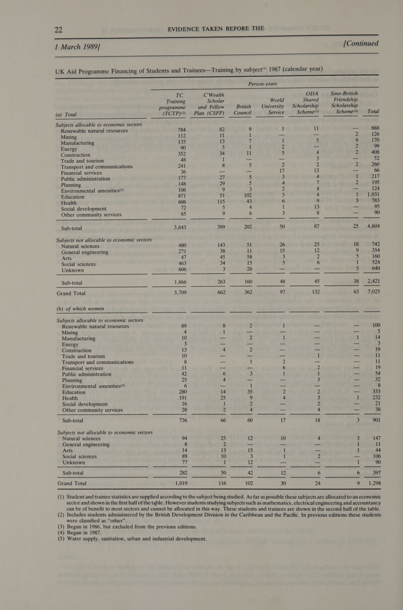 ENE 1 March 1989] [Continued eam nT ciscnaishen innate, eivhomiiimanemnaioniad UK Aid Programme Financing of Students and Trainees—Training by subject’ 1987 (calendar year) Person-years  TG. C’Wealth ODA Sino-British Training Scholar World Shared Friendship programme and Fellow British University Scholarship Scholarship (a) Total (TCTP)® Plan (CSFP) Council Service Scheme’) Scheme) Total Subjects allocable to economic sectors Renewable natural resources 784 82 9 1 11 = 888 Mining 112 11 1 _— _— 2 126 Manufacturing 135 13 7 1 a 9 170 Energy 90 B) 1 i — 2 99 Construction 352 34 11 5 4 2 408 Trade and tourism 48 1 — — 3 — 52 Transport and communications 241 8 5 2 2 2 260 Financial services , 36 - — 17 13 — 66 Public administration 177 27 5 3 4 1 217 Planning 148 29 5 4 q) 2 195 Environmental amenities‘) 106 9 3 2 4 —_ 124 Education 871 51 102 3 4 Ye'T,031 Health 606 115 43 6 9 3 783 Social development 72 5 4 1 13 _ 95 Other community services 65 2 6 3 8 — 90 Sub-total 3,843 399 202 50 87 25 4,604 Subjects not allocable to economic sectors Natural sciences 480 143 51 26 25 18 742 General engineering 271 38 11 1S 12 9 354 Arts 47 45 58 3 2 5 160 Social sciences 463 34 15 5 6 1 524 Unknown 606 3 26 — — 5 640 Sub-total 1,866 263 160 48 45 38 =. 2,421 Grand Total 5,709 662 362 97 132 63 ¢7£025 (b) of which women Subjects allocable to economic sectors Renewable natural resources 89 8 2 1 — = 100 Mining 4 1 — _ — 5 Manufacturing 10 — 2 i _ 1 14 Energy 3 — — — 3 Construction 13 2 — = ss 19 Trade and tourism 10 — — 1 11 Transport and communications 8 — 1 2 — = 11 Financial services 11 — —_ 6 2 = 19 Public administration 42 6 3 1 1 == 54 Planning 25 4 _— — al 32 Environmental amenities) 6 — 1 — _ — 8 Education 280 14 35 2 2 333 Health 191 25 9 4 3 il 232 Social development 16 1 Y — 2 21 Other community services 28 2 4 _ 4 — 38 Sub-total 736 66 60 17 18 3 901 Subjects not allocable to economic sectors Natural sciences 94 25 12 10 4 3 147 General engineering 8 2 — a a 1 11 Arts 14 13 15 1 — 1 44 Social sciences 89 10 3 1 2 — 106 Unknown fil 1 12 — 1 90 Sub-total 282 50 42 12 6 6 397 Grand Total 1,019 116 102 30 24 9 1,298  (1) Student and trainee statistics are supplied according to the subject being studied. As far as possible these subjects are allocated to an economic sector and shown in the first half of the table. However students studying subjects such as mathematics, electrical engineering and accountancy can be of benefit to most sectors and cannot be allocated in this way. These students and trainees are shown in the second half of the table. (2) Includes students administered by the British Development Division in the Caribbean and the Pacific. In previous editions these students were Classified as “other”. (3) Began in 1986, but excluded from the previous editions. (4) Began in 1987. (5) Water supply, sanitation, urban and industrial development.