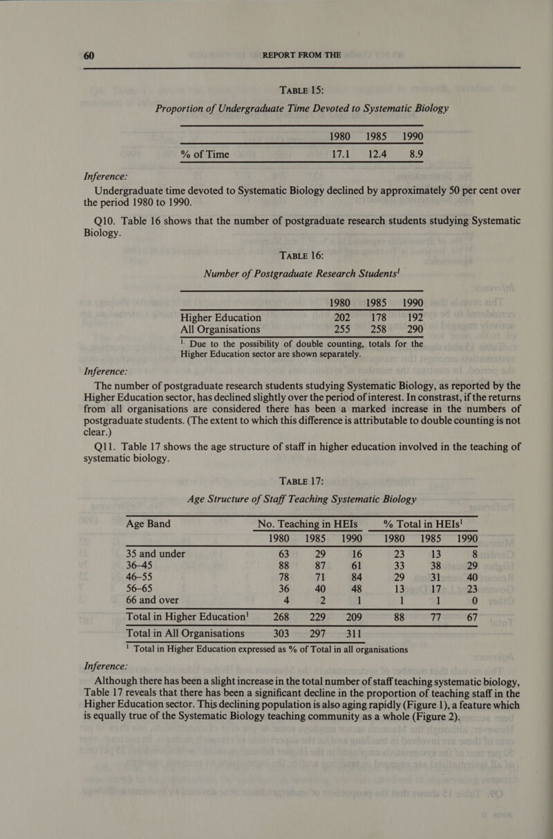  TABLE 15: Proportion of Undergraduate Time Devoted to Systematic Biology 1980 1985 1990 % of Time 17.1 12.4 8.9 Inference: Undergraduate time devoted to Systematic Biology declined by approximately 50 per cent over the period 1980 to 1990. Q10. Table 16 shows that the number of postgraduate research students studying Systematic Biology. TABLE 16: Number of Postgraduate Research Students! 1980 1985 1990 Higher Education 202 178 192 All Organisations 255 258 290 !. Due to the possibility of double counting, totals for the Higher Education sector are shown separately. Inference: The number of postgraduate research students studying Systematic Biology, as reported by the Higher Education sector, has declined slightly over the period of interest. In constrast, if the returns from all organisations are considered there has been a marked increase in the numbers of postgraduate students. (The extent to which this difference is attributable to double counting is not clear.) Q11. Table 17 shows the age structure of staff in higher education involved in the teaching of systematic biology. TABLE 17: Age Structure of Staff Teaching Systematic Biology Age Band No. Teaching in HEIs % Total in HEIs! 1980 1985 1990 1980 1985 1990 35 and under 63 29 16 23 13 8 36-45 88 87 61 33 38 29 46-55 78 71 84 29 31 40 56-65 36 40 48 13 17 23 66 and over 4 2 l 1 l 0 Total in Higher Education! 268 229 209 88 77 67 Total in All Organisations 303 297 311 ' Total in Higher Education expressed as % of Total in all organisations Inference: Although there has been a slight increase in the total number of staff teaching systematic biology, Table 17 reveals that there has been a significant decline in the proportion of teaching staff in the Higher Education sector. This declining population is also aging rapidly (Figure 1), a feature which is equally true of the Systematic Biology teaching community as a whole (Figure 2).