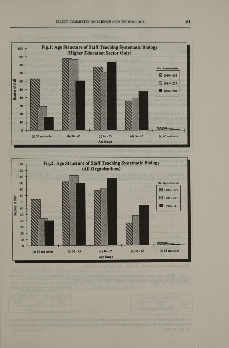 Number of Staff Number of Staff SELECT COMMITTEE ON SCIENCE AND TECHNOLOGY 61 Fig.1: Age Structure of Staff Teaching Systematic Biology gher Education Sector Only) (a) 35 and under (b) 36 - 45 (c) 46 - 55 (d) 56 - 65 (e) 65 and over Fig.2: Age Structure of Staff Teaching Systematic Biology (All Organisations) No. Systematists 1980= 303 1985= 297  Age Range