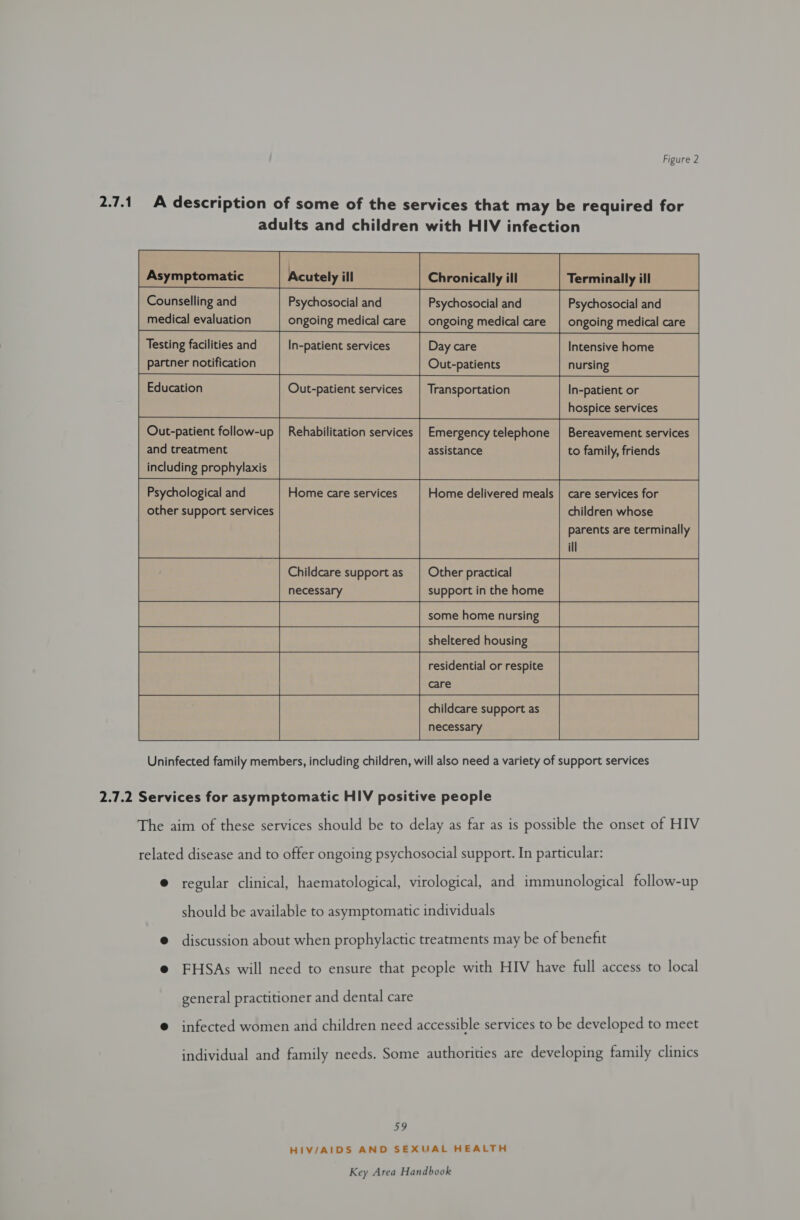 Figure 2 A description of some of the services that may be required for adults and children with HIV infection Asymptomatic Acutely ill chenearai Terminally ill Counselling and Psychosocial and Psychosocial and Psychosocial and medical evaluation ongoing medical care | ongoing medical care | ongoing medical care Testing facilities and In-patient services Day care Intensive home partner notification Out-patients nursing Education Out-patient services | Transportation In-patient or hospice services Out-patient follow-up | Rehabilitation services | Emergency telephone | Bereavement services and treatment assistance to family, friends including prophylaxis                        care services for children whose parents are terminally Home delivered meals Childcare support as | Other practical necessary support in the home ees residential or respite care childcare support as necessary Uninfected family members, including children, will also need a variety of support services Psychological and Home care services other support services           The aim of these services should be to delay as far as is possible the onset of HIV related disease and to offer ongoing psychosocial support. In particular: @ regular clinical, haematological, virological, and immunological follow-up should be available to asymptomatic individuals @ discussion about when prophylactic treatments may be of benefit @ FHSAs will need to ensure that people with HIV have full access to local general practitioner and dental care @ infected women and children need accessible services to be developed to meet individual and family needs. Some authorities are developing family clinics 52 HIV/AIDS AND SEXUAL HEALTH