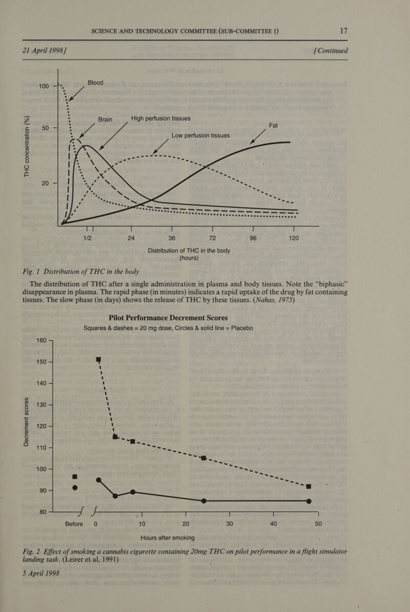  21 April 1998] [ Continued 400 —t+, Blood Ze : Brain High perfusion tissues = 5so-] } Ps = ° Low perfusion tissues oye 2 yf ® Oo = ° oO oO ne = 96 120 Distribution of THC in the body (hours) Fig. 1 Distribution of THC in the body The distribution of THC after a single administration in plasma and body tissues. Note the “biphasic” disappearance in plasma. The rapid phase (in minutes) indicates a rapid uptake of the drug by fat containing tissues. The slow phase (in days) shows the release of THC by these tissues. (Nahas, 1975) Pilot Performance Decrement Scores Squares &amp; dashes = 20 mg dose, Circles &amp; solid line = Placebo 160 150 140 130 120 Decrement scores 110 100 90 80  Fig. 2 Effect of smoking a cannabis cigarette containing 20mg THC on pilot performance in a flight simulator landing task. (Leirer et al, 1991) 5 April 1998