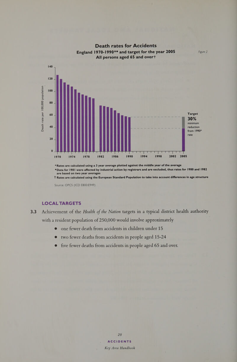 England 1970-1990*° and target for the year 2005 Figure 2 All persons aged 65 and overt 140 120 ae 2 &amp; ©100 a a ° a S 80 o =) =) S 60 Target : 30% 5 minimum o 0 -Se ee eeeeeee eeeeeeeee-------------- reduction a from 1990* rate 20 0 1970 1974 1978 1982 1986 1990 1994 1998 2002 2005 * Rates are calculated using a 3 year average plotted against the middle year of the average ®Data for 1981 were affected by industrial action by registrars and are excluded, thus rates for 1980 and 1982 are based on two year averages t Rates are calculated using the European Standard Population to take into account differences in age structure Source: OPCS (ICD E800:E949) LOCAL TARGETS @ one fewer death from accidents in children under 15 @ two fewer deaths from accidents in people aged 15-24 @ five fewer deaths from accidents in people aged 65 and over. 20 ACCIDENTS