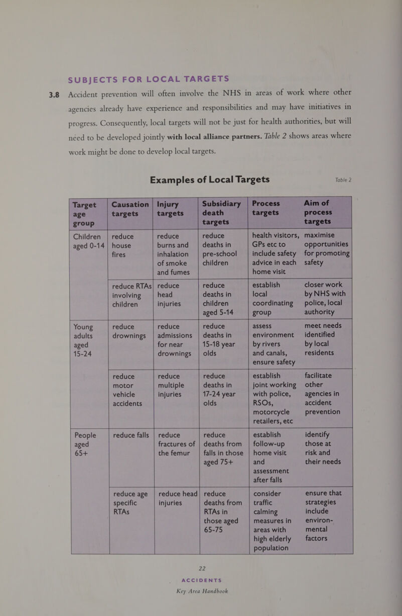 3.8 Accident prevention will often involve the NHS in areas of work where other agencies already have experience and responsibilities and may have initiatives in progress. Consequently, local targets will not be just for health authorities, but will néed to be developed jointly with local alliance partners. Table 2 shows areas where work might be done to develop local targets. Examples of Local Targets Table 2                                                                                                      Target | Causation | Injury Subsidiary | Process Aim of age targets targets death targets process group targets targets Children | reduce reduce reduce health visitors, maximise aged 0-14 | house burns and_ | deaths in GPs etc to opportunities fires inhalation | pre-school include safety for promoting of smoke children advice in each _ safety and fumes home visit reduce RTAs| reduce reduce establish closer work involving head deaths in local by NHS with children injuries children coordinating _ police, local aged 5-14 group authority Young | reduce reduce reduce assess meet needs adults drownings | admissions | deaths in environment _ identified aged for near 15-18 year by rivers by local 15-24 drownings | olds and canals, residents ensure safety reduce reduce reduce establish facilitate motor multiple deaths in joint working other vehicle injuries 17-24 year with police, agencies in accidents olds RSOs, accident motorcycle prevention retailers, etc People reduce falls | reduce reduce establish identify aged fractures of | deaths from | follow-up those at 65+ the femur | falls in those | home visit risk and aged 75+ and their needs assessment after falls reduce age | reduce head} reduce consider ensure that specific injuries deaths from | traffic strategies RTAs RTAs in calming include those aged measures in environ- 65-75 areas with mental high elderly _— factors population   22 ACCIDENTS