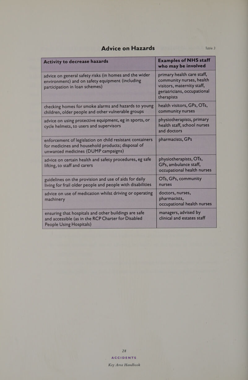 Examples of NHS staff who may be involved         primary health care staff, community nurses, health visitors, maternity staff, geriatricians, occupational therapists health visitors, GPs, OTs, community nurses advice on general safety risks (in homes and the wider environment) and on safety equipment (including participation in loan schemes)       checking homes for smoke alarms and hazards to young children, older people and other vulnerable groups    advice on using protective equipment, eg in sports, or cycle helmets, to users and supervisors physiotherapists, primary health staff, school nurses and doctors    enforcement of legislation on child resistant containers for medicines and household products; disposal of unwanted medicines (DUMP campaigns) pharmacists, GPs  advice on certain health and safety procedures, eg safe lifting, to staff and carers physiotherapists, OTs, GPs, ambulance staff, occupational health nurses guidelines on the provision and use of aids for daily OTs, GPs, community living for frail older people and people with disabilities | nurses advice on use of medication whilst driving or operating | doctors, nurses, machinery pharmacists, occupational health nurses          ensuring that hospitals and other buildings are safe managers, advised by and accessible (as in the RCP Charter for Disabled clinical and estates staff People Using Hospitals) 28 ACCIDENTS