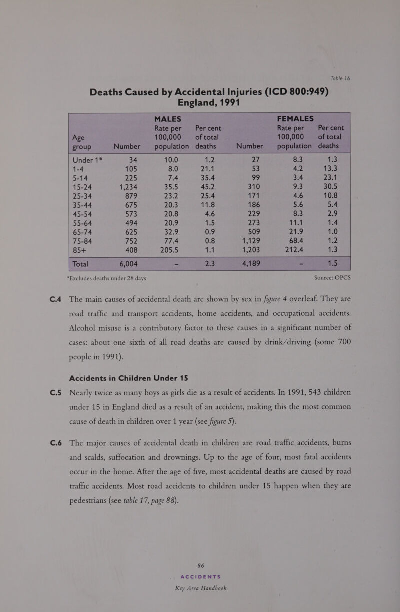 C.4 C.5 C.6 Table 16 Deaths Caused by Accidental Injuries (ICD 800:949) England, 1991 MALES FEMALES Rate per Percent Rate per Percent Age 100,000 of total 100,000 of total group Number — population deaths Number — population deaths Under 1* 34 10.0 dee 2f 8.3 13 1-4 105 8.0 2451 53 4.2 13.5 5-14 225 7.4 35.4 99 3.4 23.1 15-24 1,234 She 45.2 310 9:3 30.5 25-34 879 232 25.4 171 4.6 10.8 35-44 675 20.3 11.8 186 5.6 5.4 45-54 573 20.8 4.6 229 8.3 2.9 55-64 494 20.9 15 Zt 1141 1.4 65-74 625 2259 0.9 509 21,9 1.0 75-84 752 77.4 0.8 le, 68.4 uEpe 85+ 408 205.5 1.1 1,203 212.4 133 Total 6,004 ~ Z8 4,189 - 155 *Excludes deaths under 28 days Source: OPCS The main causes of accidental death are shown by sex in figure 4 overleaf. They are road traffic and transport accidents, home accidents, and occupational accidents. Alcohol misuse is a contributory factor to these causes in a significant number of cases: about one sixth of all road deaths are caused by drink/driving (some 700 people in 1991). Accidents in Children Under 15 Nearly twice as many boys as girls die as a result of accidents. In 1991, 543 children under 15 in England died as a result of an accident, making this the most common cause of death in children over 1 year (see figure 5). The major causes of accidental death in children are road traffic accidents, burns and scalds, suffocation and drownings. Up to the age of four, most fatal accidents occur in the home. After the age of five, most accidental deaths are caused by road traffic accidents. Most road accidents to children under 15 happen when they are pedestrians (see table 17, page 88). 86 ACCIDENTS