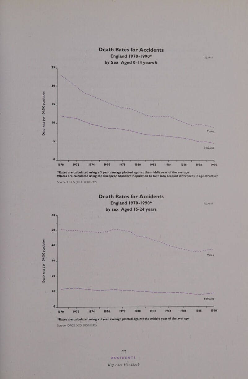 Death rate per 100,000 population Death rate per 100,000 population 25 20  60 50 40 30 20 10 Death Rates for Accidents England 1970-1990* Figure 5 by Sex Aged 0-14 years# ~~ Males = = 1970 1972 1974 1976 1978 1980 1982 1984 1986 1988 1990 *Rates are calculated using a 3 year average plotted against the middle year of the average #Rates are calculated using the European Standard Population to take into account differences in age structure Source: OPCS (ICD E800:E949) Death Rates for Accidents England 1970-1990* Figure 6 by sex Aged 15-24 years Males — ee es on —_ — ——  1970 1972 1974 1976 1978 1980 1982 1984 1986 1988 1990 *Rates are calculated using a 3 year average plotted against the middle year of the average Source: OPCS (ICD E800:E949) 8&amp;9 ACCIDENTS