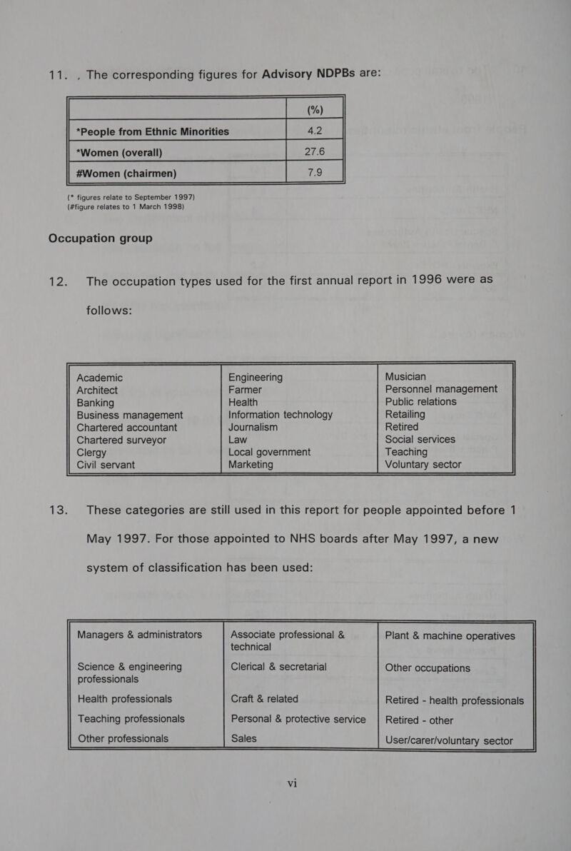   (* figures relate to September 1997) (#figure relates to 1 March 1998)   follows: Chartered accountant Chartered surveyor Clergy Civil servant Engineering Farmer Health Information technology Journalism Law Local government Marketing Musician Personnel management Public relations Retailing Retired Social services Teaching Voluntary sector  Managers &amp; administrators Science &amp; engineering professionals Health professionals Teaching professionals Other professionals Associate professional &amp; technical Clerical &amp; secretarial Craft &amp; related Personal &amp; protective service Sales vil Plant &amp; machine operatives Other occupations Retired - health professionals Retired - other 