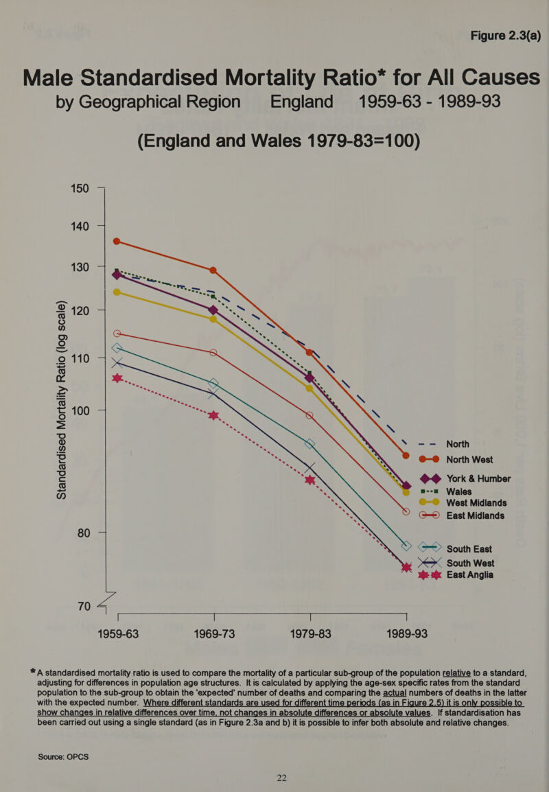 Male Standardised Mortality Ratio* for All Causes by Geographical Region England 1959-63 - 1989-93 (England and Wales 1979-83=100) 150 7 140 130 i NO oO 110 100 — — North @—® North West @@ York &amp; Humber m--a Wales ©) West Midlands (== East Midlands Standardised Mortality Ratio (log scale)   80 ‘&gt;&gt; South East »~—*&lt;&lt; South West we a East Anglia 70 ill i - oi nai ee Oe 1959-63 1969-73 1979-83 1989-93 * A standardised mortality ratio is used to compare the mortality of a particular sub-group of the population relative to a standard, adjusting for differences in population age structures. It is calculated by applying the age-sex specific rates from the standard population to the sub-group to obtain the ‘expected’ number of deaths and comparing the actual numbers of deaths in the latter with the expected number. Where different standards are used for different time periods (as in Figure 2.5) it is only possible to show changes in relative differences over time, not changes in absolute differences or absolute values. If standardisation has been carried out using a single standard (as in Figure 2.3a and b) it is possible to infer both absolute and relative changes. Source: OPCS