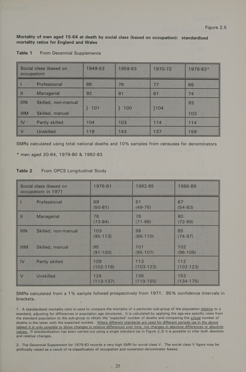 Mortality of men aged 15-64 at death by social class (based on occupation): standardised mortality ratios for England and Wales Table 1 From Decennial Supplements Social class (based on 1949-53 1959-63 1970-72 1979-83* occupation) |___ Professional Cl Se ___ Managerial poe ete eee ret wee a5 2 IN Skilled, non-manual HIM Skilled, manual V__Partly skied V_Unskilled Oh CAE ee SMRs calculated using total national deaths and 10% samples from censuses for denominators * men aged 20-64, 1979-80 & 1982-83 | Professional 69 (50-81) I Managerial 78 (73-84) IIIN Skilled, non-manual 103 (95-113) 61 (49-75) 78 (71-86) 8 9 (86-110) be) 101 (t= 100) (95-107) (96-109) IV Partly skilled Ph 109 113 112 (102-116) (103-123) (102-123) V Unskilled 124 136 153 (113-137) (119-155) (134-175) SMRs calculated from a 1% sample follwed prospectively from 1971. 95% confidence intervals in brackets. IM Skilled, manual 1. A standardised mortality ratio is used to compare the mortality of a particular sub-group of the population relative to a standard, adjusting for differences in population age structures. It is calculated by applying the age-sex specific rates from the standard population to the sub-group to obtain the ‘expected’ number of deaths and comparing the actual number of deaths in the latter with the expected number. Where different standards are used for different periods (as in the above tables) it is only possible to show changes in relative differences over time, not changes in absolute differences or absolute values. If standardisation has been carried out using a single standard (as in Figure 2.3) it is possible to infer both absolute and relative changes. 2. The Decennial Supplement for 1979-83 records a very high SMR for social class V. The social class V figure may be artificially raised as a result of re-classification of occupation and numerator-denominator biases.