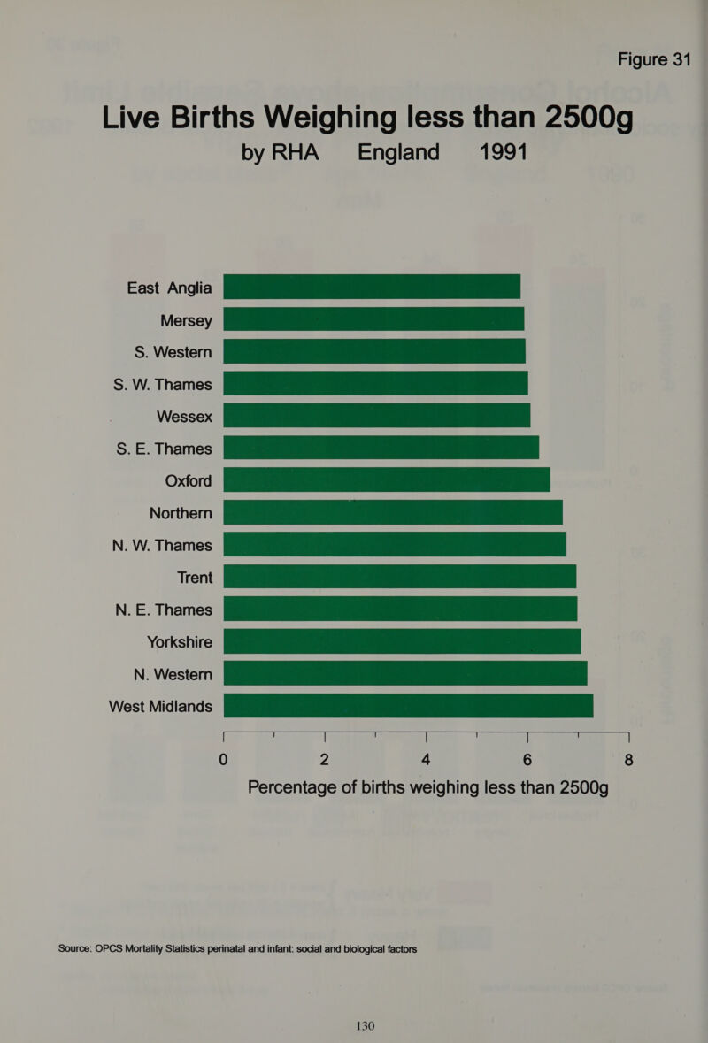 Live Births Weighing less than 2500g byRHA England 1991 East Anglia Mersey |S: Saat aeeeameee:| S. Western S. W. Thames Wessex S. E. Thames Oxford Northern N. W. Thames Trent N. E. Thames Yorkshire N. Western West Midlands © 2 4 6 8 Percentage of births weighing less than 2500g Source: OPCS Mortality Statistics perinatal and infant: social and biological factors