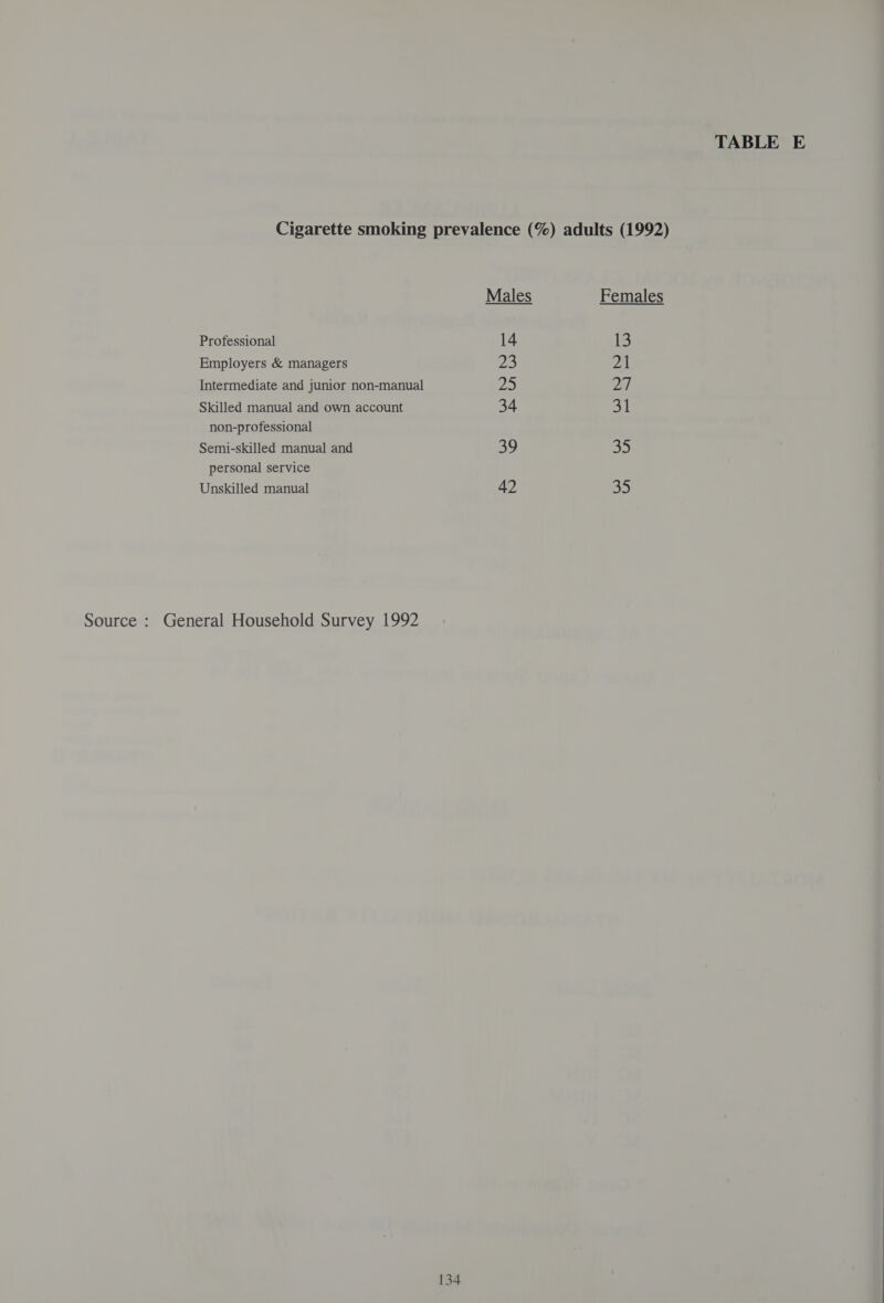 Cigarette smoking prevalence (%) adults (1992)  Males Females Professional 14 13 Employers &amp; managers 23 21 Intermediate and junior non-manual oD O47 Skilled manual and own account 34 a1 non-professional Semi-skilled manual and 39 Shy) personal service Unskilled manual 42 35 Source : General Household Survey 1992