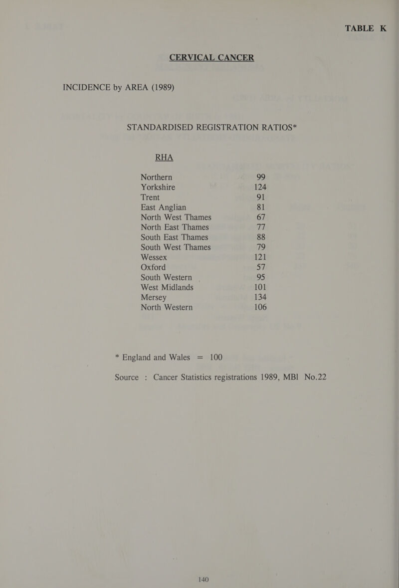 RHA Northern Yorkshire Trent East Anglian North West Thames North East Thames South East Thames South West Thames Wessex Oxford South Western West Midlands Mersey North Western
