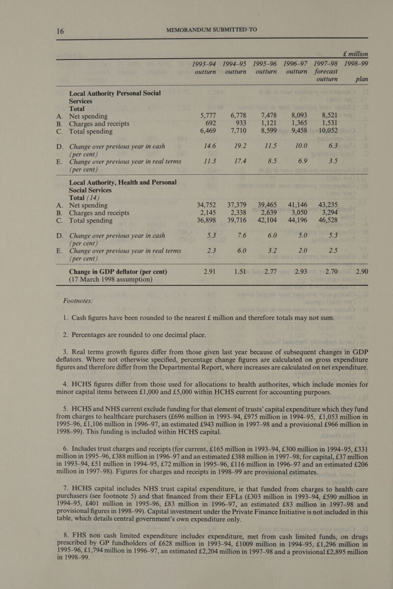 nnn SUE EEEEEEEEEEeeeeeee! £ million 1993-94 1994-95 1995-96 1996-97 1997-98 1998-99 outturn outturn outturn outturn forecast        outturn plan Local Authority Personal Social Services Total A. Net spending 3) ia 6,778 7,478 8,093 8,521 B. Charges and receipts 692 933 Tes 1,365 bes +I C. Total spending 6,469 7,710 8,599 9,458 10,052 D. Change over previous year in cash 14.6 bE ifs 10.0 6.3 (per cent) E. Change over previous year in real terms 11.3 17.4 8.5 6.9 % (per cent) Local Authority, Health and Personal Social Services Total (/4) A. Net spending 34,752 37,3579) 239.46). 4 Ta6 Aa Zo B. Charges and receipts tt 2anas 2,338 2,639 3,050 3,294 C. Total spending 36,898 39,716 42,104 44,196 46,528 D. Change over previous year in cash Bh 7.6 6.0 5.0 mis (per cent) E. Change over previous year in real terms 23 6.0 582 2.0 25 (per cent) Change in GDP deflator (per cent) 2.91 1.51 AS | 2.93 2.70 2.90 (17 March 1998 assumption) Footnotes: 1. Cash figures have been rounded to the nearest £ million and therefore totals may not sum. 2. Percentages are rounded to one decimal place. 3. Real terms growth figures differ from those given last year because of subsequent changes in GDP deflators. Where not otherwise specified, percentage change figures are calculated on gross expenditure figures and therefore differ from the Departmental Report, where increases are calculated on net expenditure. 4. HCHS figures differ from those used for allocations to health authorites, which include monies for minor capital items between £1,000 and £5,000 within HCHS current for accounting purposes. 5. HCHS and NHS current exclude funding for that element of trusts’ capital expenditure which they fund from charges to healthcare purchasers (£696 million in 1993-94, £975 million in 1994—95, £1,053 million in 1995—96, £1,106 million in 1996-97, an estimated £943 million in 1997-98 and a provisional £966 million in 1998-99). This funding is included within HCHS capital. 6. Includes trust charges and receipts (for current, £165 million in 1993-94, £300 million in 1994-95, £331 million in 1995—96, £388 million in 1996-97 and an estimated £388 million in 1997-98; for capital, £37 million in 1993-94, £51 million in 1994-95, £72 million in 1995-96, £116 million in 1996-97 and an estimated £206 million in 1997-98). Figures for charges and receipts in 1998-99 are provisional estimates. 7. HCHS capital includes NHS trust capital expenditure, ie that funded from charges to health care purchasers (see footnote 5) and that financed from their EFLs (£303 million in 1993-94, £590 million in 1994-95, £401 million in 1995-96, £83 million in 1996-97, an estimated £83 million in 1997-98 and provisional figures in 1998-99). Capital investment under the Private Finance Initiative is not included in this table, which details central government’s own expenditure only. 8. FHS non cash limited expenditure includes expenditure, met from cash limited funds, on drugs prescribed by GP fundholders of £628 million in 1993-94, £1009 million in 1994-95, £1,296 million in Misha 1,794 million in 1996-97, an estimated £2,204 million in 1997-98 and a provisional £2,895 million in —99.