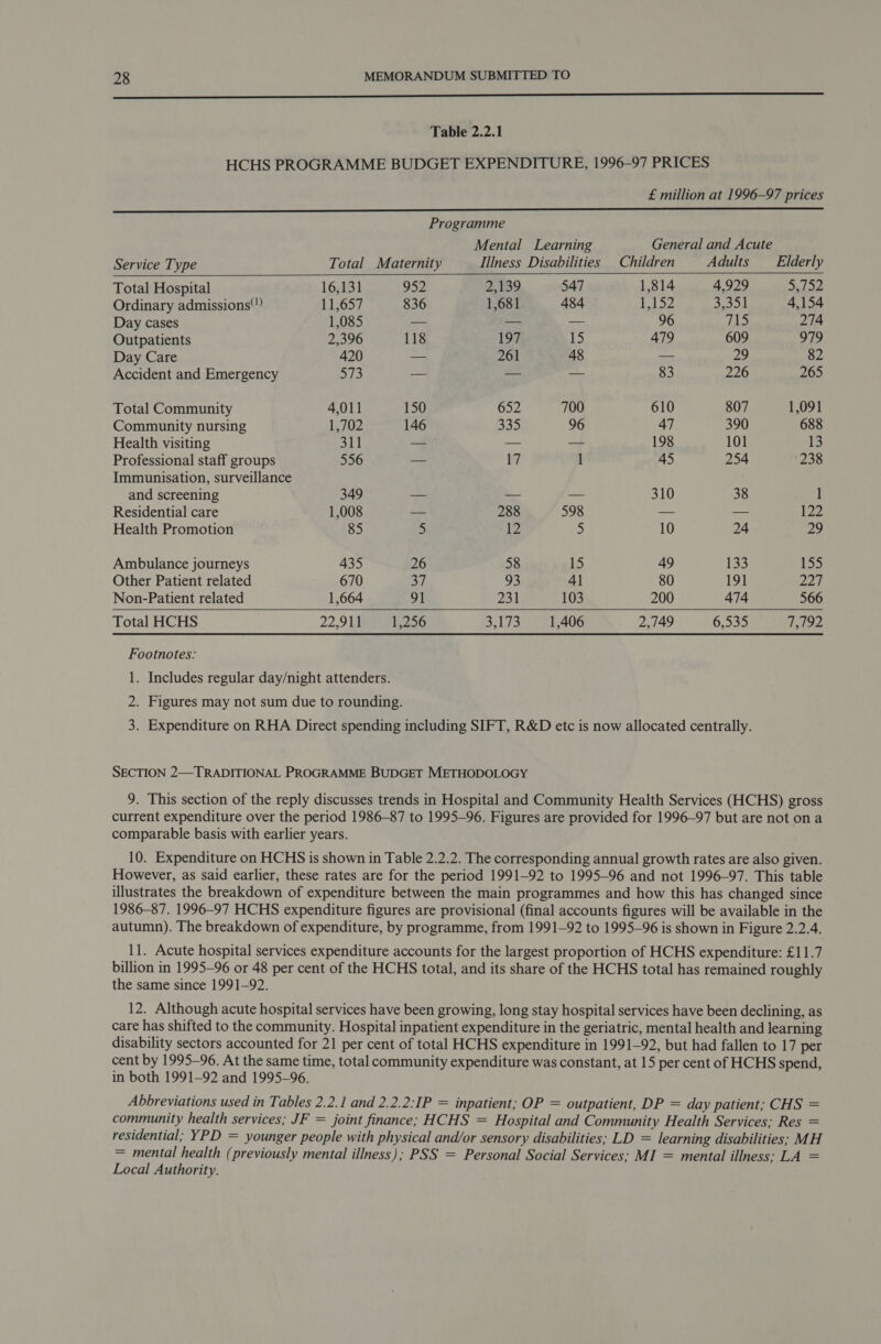 a eee Table 2.2.1 HCHS PROGRAMME BUDGET EXPENDITURE, 1996-97 PRICES £ million at 1996-97 prices      Programme Mental Learning General and Acute Service Type Total Maternity Iliness Disabilities Children Adults _—_ Elderly Total Hospital 16,131 952 2.189 547 1,814 4,929 WAY: Ordinary admissions 11,657 836 1,681 484 1 #2 3,351 4,154 Day cases 1,085 — — — 96 715 274 Outpatients 2,396 118 197 15 479 609 979 Day Care 420 — 261 48 — 29 82 Accident and Emergency 573 — —- — 83 226 265 Total Community 4,011 150 652 700 610 807 1,091 Community nursing 1,702 146 335 96 47 390 688 Health visiting 311 a — — 198 101 13 Professional staff groups 556 _ 17 i 45 254 238 Immunisation, surveillance and screening 349 — _ a 310 38 1 Residential care 1,008 — 288 598 — — 122 Health Promotion 85 5 es 5 10 24 29 Ambulance journeys 435 26 58 Ne: 49 133 155 Other Patient related 670 a7 93 41 80 191 Dee Non-Patient related 1,664 91 231 103 200 474 566 Total HCHS 22,911 1,256 3.173 1,406 2,749 6,535 1,92 Footnotes: 1. Includes regular day/night attenders. 2. Figures may not sum due to rounding. 3. Expenditure on RHA Direct spending including SIFT, R&amp;D etc is now allocated centrally. SECTION 2—TRADITIONAL PROGRAMME BUDGET METHODOLOGY 9. This section of the reply discusses trends in Hospital and Community Health Services (HCHS) gross current expenditure over the period 1986-87 to 1995-96. Figures are provided for 1996-97 but are not ona comparable basis with earlier years. 10. Expenditure on HCHS is shown in Table 2.2.2. The corresponding annual growth rates are also given. However, as said earlier, these rates are for the period 1991-92 to 1995-96 and not 1996—97. This table illustrates the breakdown of expenditure between the main programmes and how this has changed since 1986-87. 1996-97 HCHS expenditure figures are provisional (final accounts figures will be available in the autumn). The breakdown of expenditure, by programme, from 1991-92 to 1995-96 is shown in Figure 2.2.4. 11. Acute hospital services expenditure accounts for the largest proportion of HCHS expenditure: £11.7 billion in 1995-96 or 48 per cent of the HCHS total, and its share of the HCHS total has remained roughly the same since 1991-92. 12. Although acute hospital services have been growing, long stay hospital services have been declining, as care has shifted to the community. Hospital inpatient expenditure in the geriatric, mental health and learning disability sectors accounted for 21 per cent of total HCHS expenditure in 1991-92, but had fallen to 17 per cent by 1995-96. At the same time, total community expenditure was constant, at 15 per cent of HCHS spend, in both 1991-92 and 1995-96. Abbreviations used in Tables 2.2.1 and 2.2.2:IP = inpatient; OP = outpatient, DP = day patient; CHS = community health services; JF = joint finance; HCHS = Hospital and Community Health Services; Res = residential; YPD = younger people with physical and/or sensory disabilities; LD = learning disabilities; MH = mental health (previously mental illness); PSS = Personal Social Services; MI = mental illness: LA = Local Authority.