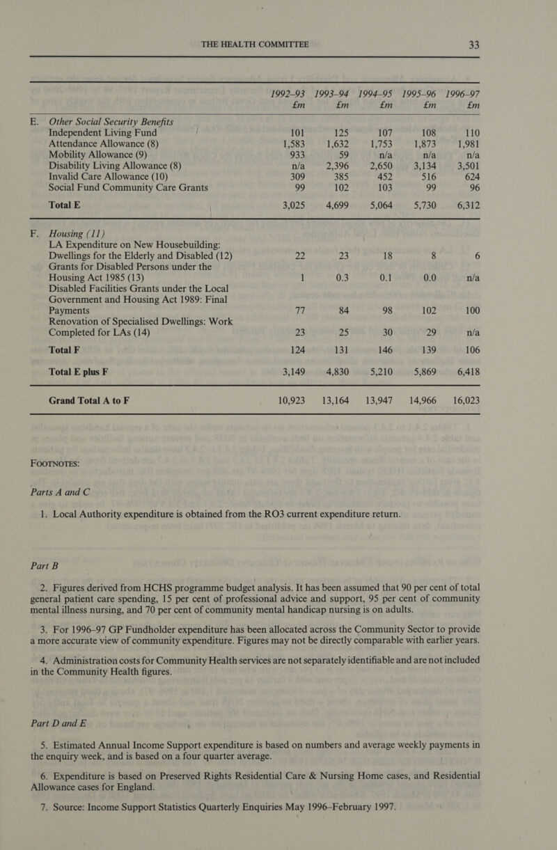1992-93 1993-94 1994-95 1995-96 1996-97 £m £m £m £m £m E. Other Social Security Benefits Independent Living Fund 101 125 107 108 110 Attendance Allowance (8) 1,583 1,632 1,753 1,873 1,981 Mobility Allowance (9) 933 59 n/a n/a n/a Disability Living Allowance (8) n/a 2,396 2,650 3,134 3,501 Invalid Care Allowance (10) 309 385 452 516 624 Social Fund Community Care Grants 99 102 103 99 96 Total E 3,025 4,699 5,064 5,730 6,312 F. Housing (11) LA Expenditure on New Housebuilding: Dwellings for the Elderly and Disabled (12) 22 23 18 8 6 Grants for Disabled Persons under the Housing Act 1985 (13) 1 0.3 0.1 0.0 n/a Disabled Facilities Grants under the Local Government and Housing Act 1989: Final Payments 8) 84 98 102 100 Renovation of Specialised Dwellings: Work Completed for LAs (14) 23 25 30 29 n/a Total F 124 131 146 139 106 Total E plus F 3,149 4,830 5,210 5,869 6,418 Grand Total A to F 10,923 13,164 13,947 14,966 16,023 FOOTNOTES: Parts A and C 1. Local Authority expenditure is obtained from the RO3 current expenditure return. Part B 2. Figures derived from HCHS programme budget analysis. It has been assumed that 90 per cent of total general patient care spending, 15 per cent of professional advice and support, 95 per cent of community mental illness nursing, and 70 per cent of community mental handicap nursing is on adults. 3. For 1996-97 GP Fundholder expenditure has been allocated across the Community Sector to provide a more accurate view of community expenditure. Figures may not be directly comparable with earlier years. 4. Administration costs for Community Health services are not separately identifiable and are not included in the Community Health figures. Part D and E 5. Estimated Annual Income Support expenditure is based on numbers and average weekly payments in the enquiry week, and is based on a four quarter average. 6. Expenditure is based on Preserved Rights Residential Care & Nursing Home cases, and Residential Allowance cases for England. 7. Source: Income Support Statistics Quarterly Enquiries May 1996—February 1997.