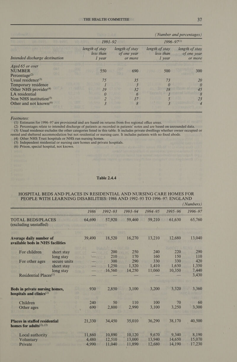 Intended discharge destination Aged 65 or over NUMBER Percentage”) Usual residence”) Temporary residence Other NHS provider“) LA residential Non NHS institution) Other and not known Footnotes: THE HEALTH COMMITTEE  1991-92 length of stay length of stay less than of one year 1 year or more 550 690 75 fey 1 3 19 o2 0 6 2 17 3 8 37 (Number and percentages)  1996-97) length of stay length of stay less than of one year 1 year or more 500 300 13 20 0 0 18 45 1 8 5 23 7 4 Table 2.4.4  TOTAL BEDS/PLACES (excluding unstaffed) Average daily number of available beds in NHS facilities For children short stay long stay For other ages __ secure units short stay long stay Residential Places‘) Beds in private nursing homes, hospitals and clinics”) Children Other ages Places in staffed residential homes for adults’) °) Local authority Voluntary Private   (Numbers ) 1986 1992-93 1993-94 1994-95 1995-96 1996-97 64,690 57,920 59,460 59,210 61,630 65,760 39,490 18,520 16,270 13,210 12,680 13,040 — 200 250 240 220 290 — 210 170 160 150 110 — 300 290 330 330 420 a 1,250 1,320 1,410 1,630 1,350 16,560 14,250 11,060 10,350 7,440 oo —— a — — 3,430 930 2,850 3,100 3,200 3,320 3,360 240 50 110 100 70 60 690 2,800 2,990 3,100 3,250 3,300 21,330 34,450 35,010 36,290 38,170 40,500 11,860 10,890 10,120 9,670 9,340 8,190 4,480 12,510 13,000 13,940 14,650 15,070 4,990 11,040 11,890 12,680 14,190 17,230