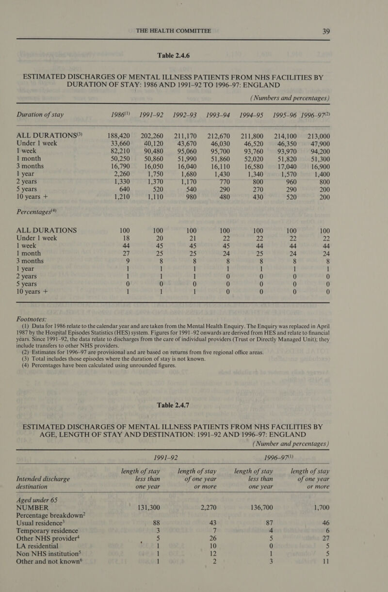  Table 2.4.6 ESTIMATED DISCHARGES OF MENTAL ILLNESS PATIENTS FROM NHS FACILITIES BY DURATION OF STAY: 1986 AND 1991-92 TO 1996-97: ENGLAND (Numbers and percentages)  Duration of stay 1986) 1991-92 1992-93 1993-94 1994-95 1995-96 1996-97) ALL DURATIONS®) 188,420 202,260 211,170 212,670 211,800 214,100 213,000 Under 1 week 33,660 40,120 43,670 46,030 46,520 46,350 47,900 1 week 82,210 90,480 95,060 95,700 93,760 93,970 94,200 1 month 50,250 50,860 51,990 51,860 52,020 51,820 51,300 3 months 16,790 16,050 16,040 16,110 16,580 17,040 16,900 1 year 2,260 1,750 1,680 1,430 1,340 1,570 1,400 2 years 1,330 1,370 1,170 770 800 960 800 5 years 640 520 540 290 270 290 200 10 years + 1,210 1,110 980 480 430 520 200 Percentages ALL DURATIONS 100 100 100 100 100 100 100 Under | week 18 20 zh ze 22 22 22 1 week 44 45 45 45 44 44 44 1 month 27 2S ap. 24 a 24 24 3 months 9 8 8 8 8 8 8 1 year ] ] 1 1 1 1 ] 2 years 1 1 0 0 0 0 5 years 0 0 0 0 0 0 0 10 years + l 1 1 0 0 0 0 Footnotes: (1) Data for 1986 relate to the calendar year and are taken from the Mental Health Enquiry. The Enquiry was replaced in April 1987 by the Hospital Episodes Statistics (HES) system. Figures for 1991-92 onwards are derived from HES and relate to financial years. Since 1991-92, the data relate to discharges from the care of individual providers (Trust or Directly Managed Unit); they include transfers to other NHS providers. (2) Estimates for 1996-97 are provisional and are based on returns from five regional office areas. (3) Total includes those episodes where the duration of stay is not known. (4) Percentages have been calculated using unrounded figures. Table 2.4.7 ESTIMATED DISCHARGES OF MENTAL ILLNESS PATIENTS FROM NHS FACILITIES BY AGE, LENGTH OF STAY AND DESTINATION: 1991-92 AND 1996-97: ENGLAND (Number and percentages )     1991-92 1996-97) length of stay length of stay length of stay length of stay Intended discharge less than of one year less than of one year destination one year or more one year or more Aged under 65 NUMBER 131,300 2,270 136,700 1,700 Percentage breakdown? Usual residence? 88 43 87 46 Temporary residence 3 7 4 6 Other NHS provider* : 5 26 e 27 LA residential ] 10 0 5 Non NHS institution® 1 12 1 5 Other and not known® 1 2 3 1]