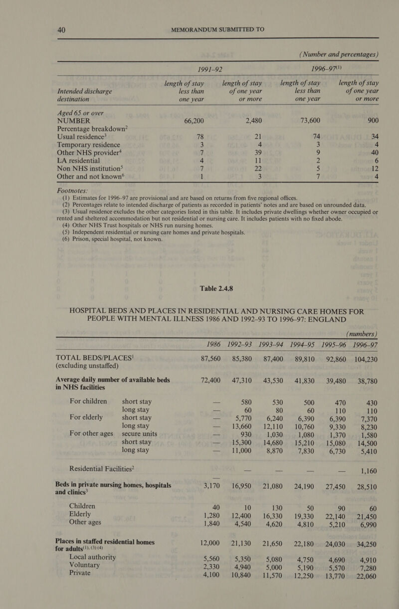  (Number and percentages)      1991-92 1996-97) length of stay length of stay length of stay length of stay Intended discharge less than of one year less than of one year destination one year or more one year or more Aged 65 or over NUMBER 66,200 2,480 73,600 900 Percentage breakdown? Usual residence? 78 21 74 34 Temporary residence 3 4 3 4 Other NHS provider* 7 39 9 40 LA residential 4 1] zZ 6 Non NHS institution® 7 22 5 12 Other and not known® l S 7 4 Footnotes: (1) Estimates for 1996-97 are provisional and are based on returns from five regional offices. (2) Percentages relate to intended discharge of patients as recorded in patients’ notes and are based on unrounded data. (3) Usual residence excludes the other categories listed in this table. It includes private dwellings whether owner occupied or rented and sheltered accommodation but not residential or nursing care. It includes patients with no fixed abode. (4) Other NHS Trust hospitals or NHS run nursing homes. (5) Independent residential or nursing care homes and private hospitals. (6) Prison, special hospital, not known. Table 2.4.8 HOSPITAL BEDS AND PLACES IN RESIDENTIAL AND NURSING CARE HOMES FOR PEOPLE WITH MENTAL ILLNESS 1986 AND 1992-93 TO 1996-97: ENGLAND (numbers ) 1986 1992-93 1993-94 1994-95 1995-96 1996-97   TOTAL BEDS/PLACES! 87,560 85,380 87,400 89,810 92,860 104,230 (excluding unstaffed) Average daily number of available beds 72,400 47,310 43,530 41,830 39,480 38,780 in NHS facilities For children short stay _ 580 530 500 470 430 long stay oa 60 80 60 110 110 For elderly short stay — 5,770 6,240 6,390 6,390 7,370 long stay — 13,660 12,110 10,760 9,330 8,230 For other ages _ secure units _- 930 1,030 1,080 1,370 1,580 short stay — 15,300 14,680 15,210 15,080 14,500 long stay — 11,000 8,870 7,830 6,730 5,410 Residential Facilities? ae = — — 1,160 Beds in private nursing homes, hospitals be WAY) 16,950 21,080 24,190 27,450 28,510 and clinics? Children 40 10 130 50 90 60 Elderly 1,280 12,400 16,330 19,330 22,140 21,450 Other ages 1,840 4,540 4,620 4,810 5,210 6,990 Places in staffed residential homes 12,000 21,130 §=21,650 22,180 24,030 34,250 for adults!) (3) (4) Local authority 5,560 5,350 5,080 4,750 4,690 4,910 Voluntary 2,330 4,940 5,000 5,190 5,570 7,280 Private 4,100 10,840 11,570 12,250 13,770 22,060