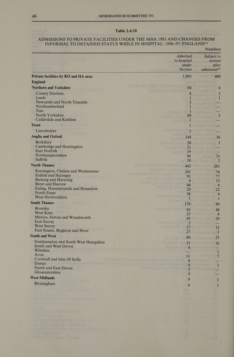Table 2.4.10   Admitted to hospital under Section Private facilities by RO and HA area 1,005 England Northern and Yorkshire 84 County Durham 8 Leeds 1 Newcastle and North Tyneside 3 Northumberland 1 Tees 1 North Yorkshire 69 Calderdale and Kirklees 1 Trent ! Lincolnshire 1 Anglia and Oxford 144 Berkshire 20 Cambridge and Huntingdon 21 East Norfolk 19 Northamptonshire 66 Suffolk 18 North Thames 442 Kensington, Chelsea and Westminster 241 Enfield and Haringey 91 Barking and Havering 4 Brent and Harrow 40 Ealing, Hammersmith and Hounslow 29 North Essex 36 West Hertfordshire 1 South Thames 176 Bromley 62 West Kent 23 Merton, Sutton and Wandsworth 45 East Surrey 2 West Surrey 17 East Sussex, Brighton and Hove 27 South and West 69 Southampton and South West Hampshire 31 South and West Devon 6 Wiltshire sey Avon 11 Cornwall and Isles Of Scilly 6 Dorset 8 North and East Devon 3 Gloucestershire 4 West Midlands 9 Birmingham 9 Numbers Subject to section after admission® 400 | = 0 | ow | 201