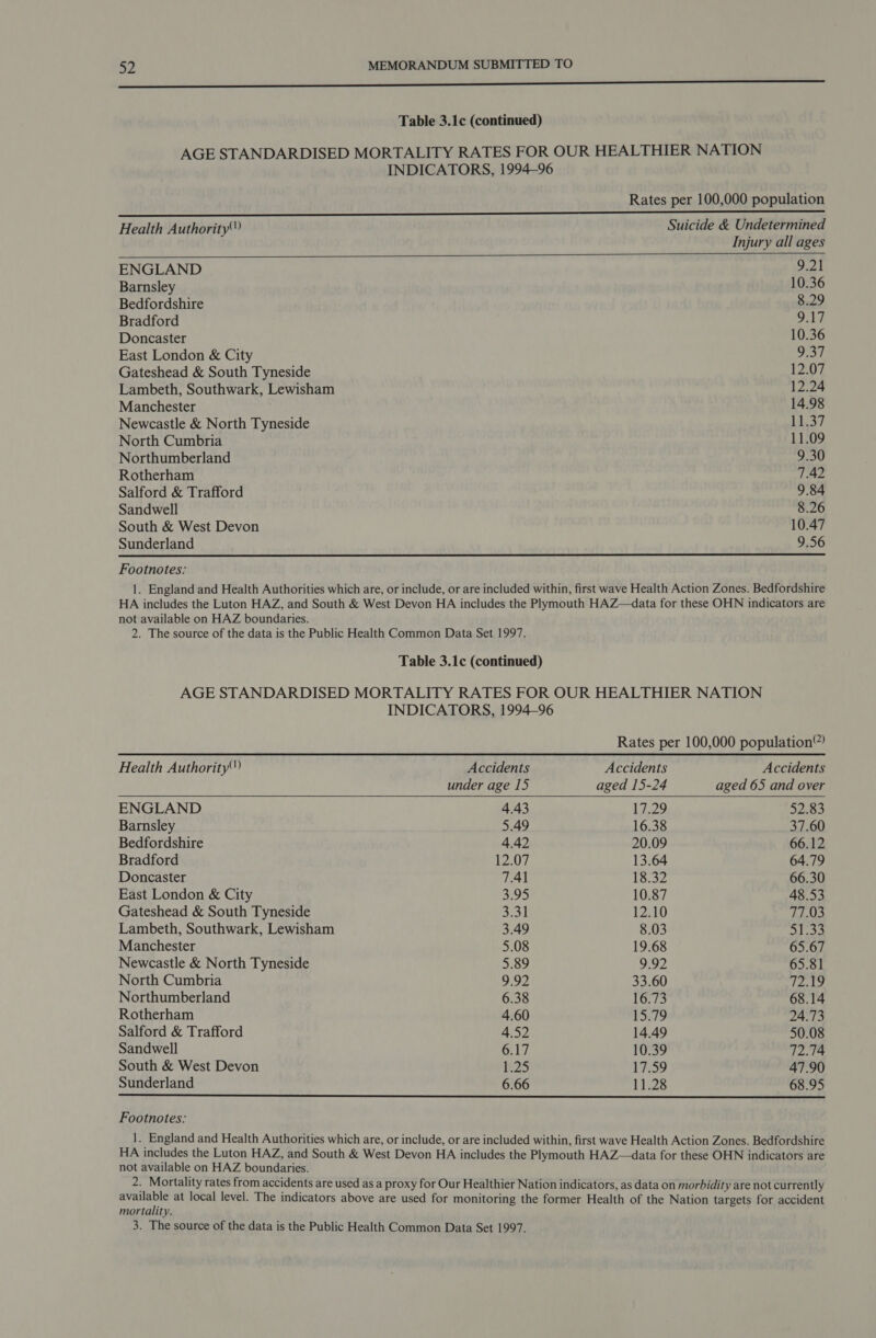 ee ————————— Table 3.1c (continued) AGE STANDARDISED MORTALITY RATES FOR OUR HEALTHIER NATION INDICATORS, 1994-96 Rates per 100,000 population     Health Authority Suicide &amp; Undetermined Injury all ages ENGLAND 9.21 Barnsley 10.36 Bedfordshire 8.29 Bradford 9.17 Doncaster 10.36 East London &amp; City 9.37 Gateshead &amp; South Tyneside 12.07 Lambeth, Southwark, Lewisham 12.24 Manchester 14.98 Newcastle &amp; North Tyneside he North Cumbria 11.09 Northumberland 9.30 Rotherham 7.42 Salford &amp; Trafford 9.84 Sandwell 8.26 South &amp; West Devon 10.47 Sunderland 9.56 Footnotes: 1. England and Health Authorities which are, or include, or are included within, first wave Health Action Zones. Bedfordshire HA includes the Luton HAZ, and South &amp; West Devon HA includes the Plymouth HAZ—data for these OHN indicators are not available on HAZ boundaries. 2. The source of the data is the Public Health Common Data Set 1997. Table 3.1c (continued) AGE STANDARDISED MORTALITY RATES FOR OUR HEALTHIER NATION INDICATORS, 1994-96 Rates per 100,000 population    Health Authority”) Accidents Accidents Accidents under age 15 aged 15-24 aged 65 and over ENGLAND 4.43 17.29 52.83 Barnsley 5.49 16.38 37.60 Bedfordshire 4.42 20.09 66.12 Bradford 12.07 13.64 64.79 Doncaster 7.41 18.32 66.30 East London &amp; City 3.95 10.87 48.53 Gateshead &amp; South Tyneside aro) 12.10 77.03 Lambeth, Southwark, Lewisham 3.49 8.03 oo beh Manchester 5.08 19.68 65.67 Newcastle &amp; North Tyneside 5.89 9.92 65.81 North Cumbria 9.92 33.60 12.49 Northumberland 6.38 16.73 68.14 Rotherham 4.60 15.79 24.73 Salford &amp; Trafford 4.52 14.49 50.08 Sandwell 6.17 10.39 72.74 South &amp; West Devon W25 17.59 47.90 Sunderland 6.66 11.28 68.95 Footnotes: 1. England and Health Authorities which are, or include, or are included within, first wave Health Action Zones. Bedfordshire HA includes the Luton HAZ, and South &amp; West Devon HA includes the Plymouth HAZ—data for these OHN indicators are not available on HAZ boundaries. 2. Mortality rates from accidents are used as a proxy for Our Healthier Nation indicators, as data on morbidity are not currently ee at local level. The indicators above are used for monitoring the former Health of the Nation targets for accident mortality.
