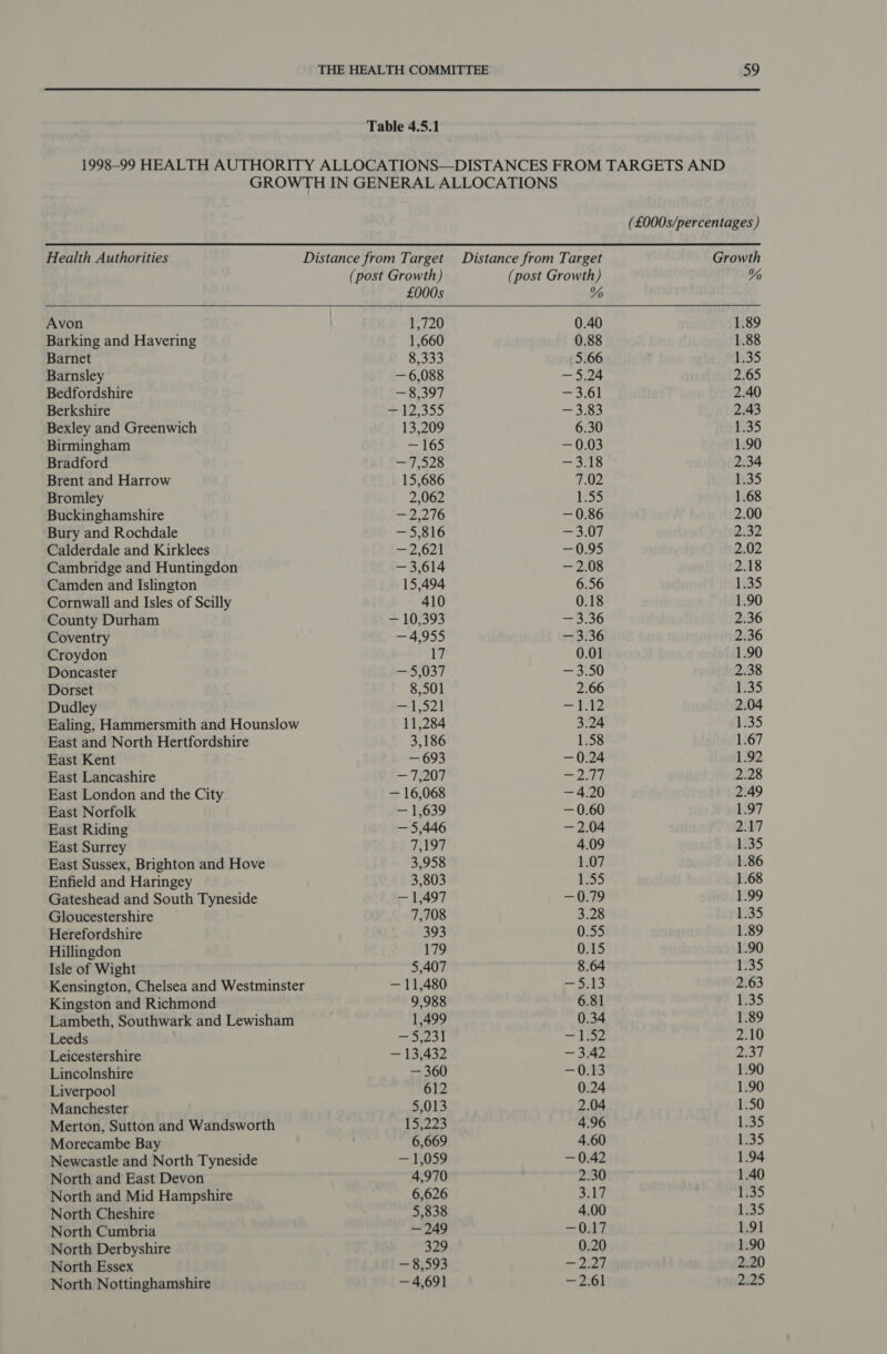 Table 4.5.1 a9 Health Authorities (£000s/percentages )  Avon Barking and Havering Barnet Barnsley Bedfordshire Berkshire Bexley and Greenwich Birmingham Bradford Brent and Harrow Bromley Buckinghamshire Bury and Rochdale Calderdale and Kirklees Cambridge and Huntingdon Camden and Islington Cornwall and Isles of Scilly County Durham Coventry Croydon Doncaster Dorset Dudley Ealing, Hammersmith and Hounslow East and North Hertfordshire East Kent East Lancashire East London and the City East Norfolk East Riding East Surrey East Sussex, Brighton and Hove Enfield and Haringey Gateshead and South Tyneside Gloucestershire Herefordshire Hillingdon Isle of Wight Kensington, Chelsea and Westminster Kingston and Richmond Lambeth, Southwark and Lewisham Leeds Leicestershire Lincolnshire Liverpool Manchester Merton, Sutton and Wandsworth Morecambe Bay Newcastle and North Tyneside North and East Devon North and Mid Hampshire North Cheshire North Cumbria North Derbyshire North Essex North Nottinghamshire (post Growth) £000s 1,720 1,660 8,333 — 6,088 ae eb | +42,55.9 13,209 165 ey POP 15,686 2,062 P2210 Lo 2621 — 3,614 15,494 410 + 10593 — 4,955 17 5,037 8,501 Pl o24 11,284 3,186 — 693 FRO] — 16,068 - 1,639 — 5,446 7,197 3,958 3,803 — 1,497 7,708 393 179 5,407 — 11,480 9,988 1,499 Sete} | — 13,432 — 360 612 5,013 be 6,669 =059 4,970 6,626 5,838 — 249 aa — 83593 — 4,691 Distance from Target % 0.40 0.88 5.66 — 5.24 are Hay Gade ok] 6.30 — 0.03 — fo 7.02 a — 0.86 =), (0.95 — 2.08 6.56 0.18 —eaG 733136 0.01 3.00 2.66 — fi 3.24 1.58 — 0.24 am Diy — 4.20 — 0.60 — 2.04 4.09 1.07 | Sala) — 3.28 0.55 0.15 8.64 5213 6.81 0.34 — he — 3.42 —O5 0.24 2.04 4.96 4.60 — 0.42 2.30 sik 4.00 —Oi7 0.20 om pied “pal Growth % 1.89 1.88 1.35 2.65 2.40 2.43 1.35 1.90 2.34 1.35 1.68 2.00 2.32 2.02 2.18 1.35 1.90 2.36 2.36 1.90 2.38 1.35 2.04 1.35 1.67 1.92 2.28 2.49 1.97 2.17 1.35 1.86 1.68 1.99 1535 1.89 1.90 1.35 2.63 B35 1.89 2.10 2537 1.90 1.90 1.50 1235 335 1.94 1.40 1.35 1.35 1.91 1.90 2.20 2525
