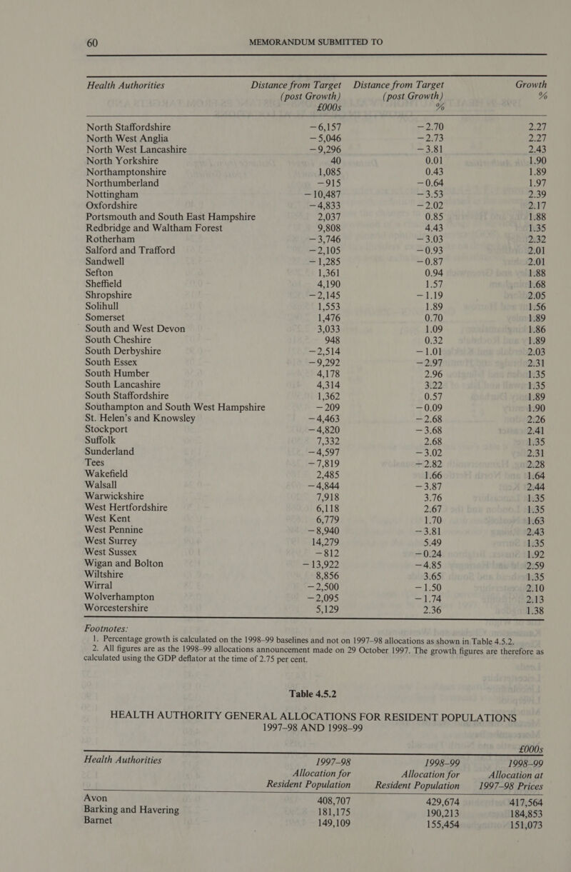    Health Authorities Distance from Target Distance from Target Growth (post Growth) (post Growth) % £000s % North Staffordshire = 6157 ~ 2.70 BP a North West Anglia — 5,046 me Dil Na | North West Lancashire — 9,296 —3.81 2.43 North Yorkshire 40 0.01 1.90 Northamptonshire 1,085 0.43 1.89 Northumberland —915 — 0.64 1.97 Nottingham — 10,487 piace 2.39 Oxfordshire — 4,833 al Mire 217 Portsmouth and South East Hampshire 2,037 0.85 1.88 Redbridge and Waltham Forest 9,808 4.43 1.35 Rotherham — 3,746 = 5.035 2.32 Salford and Trafford yp eV —0.93 2.01 Sandwell 4.285 — 0.87 2.01 Sefton 1,361 0.94 1.88 Sheffield 4,190 LST, 1.68 Shropshire m2. 145 =i] 19 2.05 Solihull 1.553 1.89 1.56 Somerset 1,476 0.70 1.89 - South and West Devon 3,033 1.09 1.86 South Cheshire 948 0.32 1.89 South Derbyshire —2,514 —~ 1.08 2.03 South Essex ood 22 =2.97 231 South Humber 4,178 2.96 1.35 South Lancashire 4,314 3122 1.35 South Staffordshire 1,362 0.57 1.89 Southampton and South West Hampshire 209 —0.09 1.90 St. Helen’s and Knowsley — 4,463 — 2.68 2.26 Stockport — 4,820 — 3.68 2.41 Suffolk (eee 2.68 1.35 Sunderland — 4,597 = 5.02 2:3] Tees 71.819 12.82 2.28 Wakefield 2,485 1.66 1.64 Walsall — 4,844 — 3.87 2.44 Warwickshire 7,918 3.76 1:35 West Hertfordshire 6,118 2.67 1.35 West Kent 6,779 1.70 1.63 West Pennine — 8,940 pe toh 2.43 West Surrey 14,279 5.49 1:35 West Sussex ar Le — 0.24 1.92 Wigan and Bolton cu RPP —4.85 2.59 Wiltshire 8,856 3.65 1.35 Wirral = 2,500 eat West, 2.10 Wolverhampton 295 — 1.74 213 Worcestershire 5,129 2.36 1.38 A ST Ea, ME ES EET DERE Mads ie I ae ee i Footnotes: 1. Percentage growth is calculated on the 1998-99 baselines and not on 1997-98 allocations as shown in Table 4.5.2. 2. All figures are as the 1998-99 allocations announcement made on 29 October 1997. The growth figures are therefore as calculated using the GDP deflator at the time of 2.75 per cent. Table 4.5.2 HEALTH AUTHORITY GENERAL ALLOCATIONS FOR RESIDENT POPULATIONS 1997-98 AND 1998-99  a TE os SRE Salar a a a rs rea il Health Authorities 1997-98 1998-99 1998-99 Allocation for Allocation for Allocation at Resident Population Resident Population 1997-98 Prices Avon 408,707 429,674 417,564 Barking and Havering 181,175 190,213 184,853 Barnet | 149,109 155,454 151,073