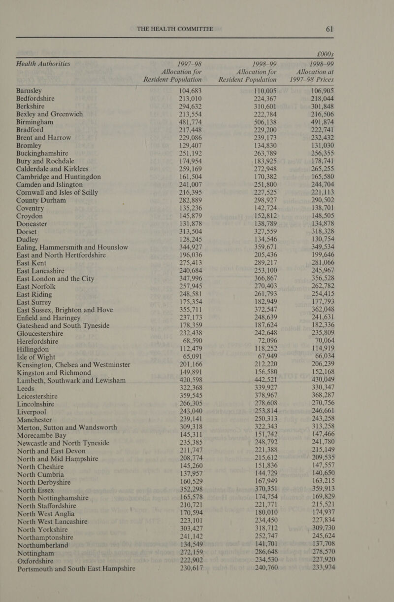  ree eee ee ee as Health Authorities 1997-98 1998-99 1998-99 Allocation for Allocation for Allocation at Resident Population Resident Population 1997-98 Prices Barnsley 104,683 110,005 106,905 Bedfordshire 213,010 224,367 218,044 Berkshire 294,632 310,601 301,848 Bexley and Greenwich 213,554 222,784 216,506 Birmingham 481,774 506,138 491,874 Bradford 217,448 229,200 222,741 Brent and Harrow 229,086 239,173 232,432 Bromley ) 129,407 134,830 131,030 Buckinghamshire 251,192 263,789 256,355 Bury and Rochdale 174,954 183,925 178,741 Calderdale and Kirklees 259,169 272,948 265,255 Cambridge and Huntingdon 161,504 170,382 165,580 Camden and Islington 241,007 251,800 244,704 Cornwall and Isles of Scilly 216,395 227,525 221,113 County Durham F 282,889 298,927 290,502 Coventry 135,236 142,724 138,701 Croydon 145,879 152,812 148,505 Doncaster 131,878 138,789 134,878 Dorset 313,504 327,559 318,328 Dudley 128,245 134,546 130,754 Ealing, Hammersmith and Hounslow 344,927 359,671 349,534 East and North Hertfordshire 196,036 205,436 199,646 East Kent 275,413 289,217 281,066 East Lancashire 240,684 253,100 245,967 East London and the City 347,996 366,867 356,528 East Norfolk 257,945 270,403 262,782 East Riding 248,581 261,793 254,415 East Surrey 175,354 182,949 177,793 East Sussex, Brighton and Hove 355, fa 372,547 362,048 Enfield and Haringey 237,173 248,639 241,631 Gateshead and South Tyneside 178,359 187,624 182,336 Gloucestershire 232,438 242,648 235,809 Herefordshire 68,590 72,096 70,064 Hillingdon 112,479 118,252 114,919 Isle of Wight 65,091 67,949 66,034 Kensington, Chelsea and Westminster 201,166 212,220 206,239 Kingston and Richmond 149,891 156,580 152,168 Lambeth, Southwark and Lewisham 420,598 442,521 430,049 Leeds 322,368 339,927 330,347 Leicestershire 359,545 378,967 368,287 Lincolnshire 266,305 278,608 270,756 Liverpool 243,040 253,814 246,661 Manchester 239,141 250,313 243,258 Merton, Sutton and Wandsworth 309,318 322,343 313,258 Morecambe Bay 145,311 151,742 147,466 Newcastle and North Tyneside 235,385 248,792 241,780 North and East Devon 211,747 221,388 215,149 North and Mid Hampshire 208,774 215,612 209,535 North Cheshire 145,260 151,836 147,557 North Cumbria 137,957 144,729 140,650 North Derbyshire 160,529 167,949 163,215 North Essex 352,298 370,351 359,913 North Nottinghamshire 165,578 174,754 169,829 North Staffordshire 210,721 alert OLS Sot North West Anglia 170,594 180,010 174,937 North West Lancashire 223,101 234,450 227,834 North Yorkshire 303,427 318,712 309,730 Northamptonshire 241,142 252,747 245,624 Northumberland 134,549 141,701 137,708 Nottingham 272,159 286,648 278,570 Oxfordshire 222,902 234,530 227,920 Portsmouth and South East Hampshire ; 230,617 240,760 233,974