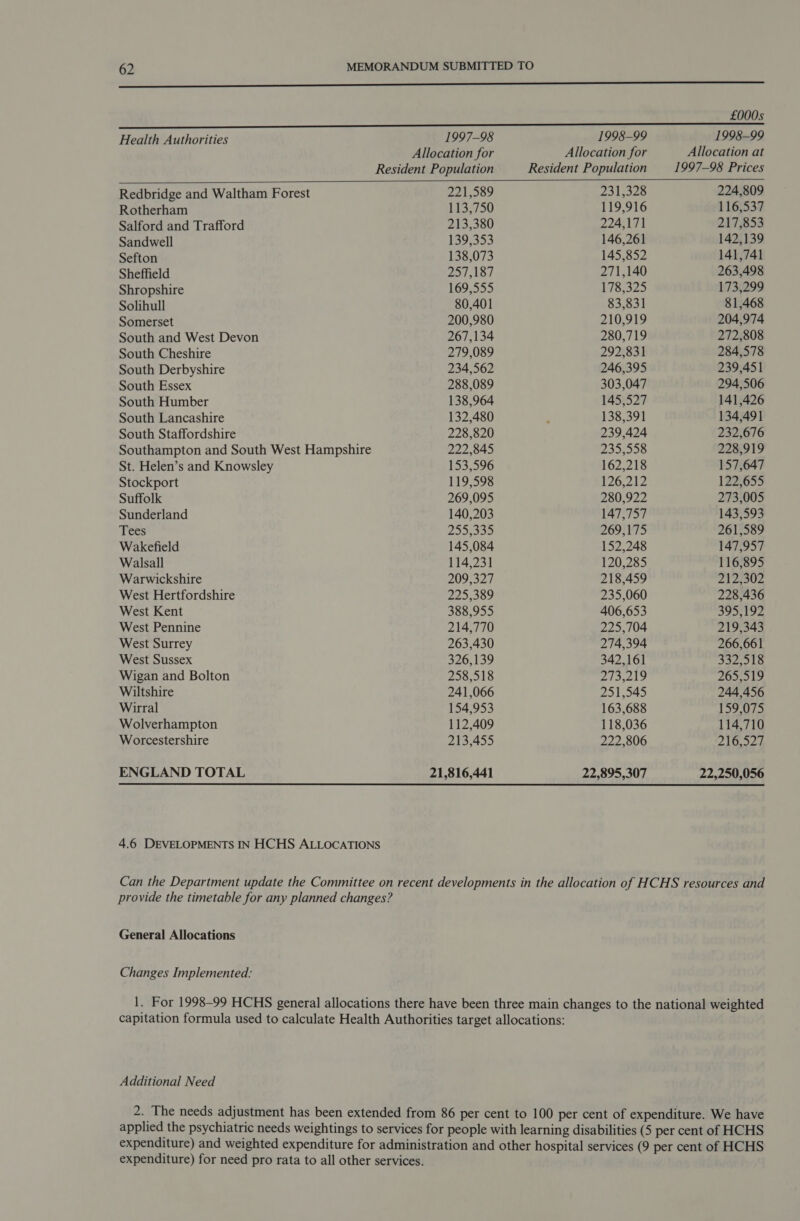 $$   £000s Health Authorities 1997-98 1998-99 1998-99 Allocation for Allocation for Allocation at Resident Population Resident Population 1997-98 Prices Redbridge and Waltham Forest 221,589 231,328 224,809 Rotherham E32750 119,916 116,537 Salford and Trafford 213,380 224,171 217,853 Sandwell 139,353 146,261 142,139 Sefton 138,073 145,852 141,741 Sheffield 257,187 271,140 263,498 Shropshire 169,555 178,325 173,299 Solihull 80,401 83,831 81,468 Somerset 200,980 210,919 204,974 South and West Devon 267,134 280,719 272,808 South Cheshire 279,089 292,831 284,578 South Derbyshire 234,562 246,395 239,451 South Essex 288,089 303,047 294,506 South Humber 138,964 145,527 141,426 South Lancashire 132,480 : 138,391 134,491 South Staffordshire 228,820 239,424 232,676 Southampton and South West Hampshire 222,845 235,558 228,919 St. Helen’s and Knowsley 153,596 162,218 157,647 Stockport 119,598 126;212 122,655 Suffolk 269,095 280,922 273,005 Sunderland 140,203 147,757 143,593 Tees 255,335 269,175 261,589 Wakefield 145,084 152,248 147,957 Walsall 114,231 120,285 116,895 Warwickshire 209,327 218,459 212,302 West Hertfordshire 225,389 235,060 228,436 West Kent 388,955 406,653 395,192 West Pennine 214,770 225,704 219,343 West Surrey 263,430 274,394 266,661 West Sussex 326,139 342,161 332,518 Wigan and Bolton 258,518 273,219 265,519 Wiltshire 241,066 251,545 244,456 Wirral 154,953 163,688 159,075 Wolverhampton 112,409 118,036 114,710 Worcestershire 213,455 222,806 216,527 ENGLAND TOTAL 21,816,441 22,895,307 22,250,056 4.6 DEVELOPMENTS IN HCHS ALLOCATIONS Can the Department update the Committee on recent developments in the allocation of HCHS resources and provide the timetable for any planned changes? General Allocations Changes Implemented: 1. For 1998-99 HCHS general allocations there have been three main changes to the national weighted capitation formula used to calculate Health Authorities target allocations: Additional Need 2. The needs adjustment has been extended from 86 per cent to 100 per cent of expenditure. We have applied the psychiatric needs weightings to services for people with learning disabilities (5 per cent of HCHS expenditure) and weighted expenditure for administration and other hospital services (9 per cent of HCHS expenditure) for need pro rata to all other services.