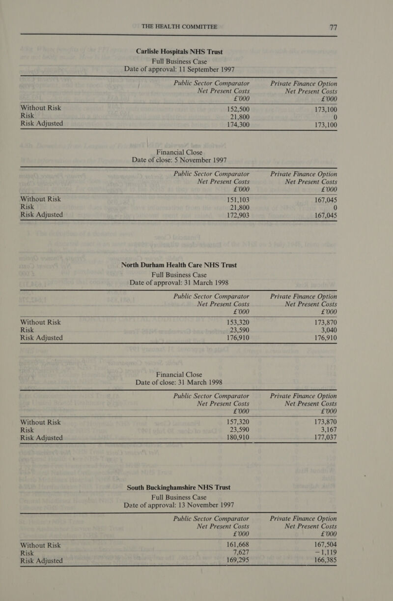 Carlisle Hospitals NHS Trust Full Business Case Date of approval: 11 September 1997 Public Sector Comparator Net Present Costs  £000 Without Risk 152,500 Risk 21,800 Risk Adjusted 174,300 Private Finance Option Net Present Costs Financial Close Date of close: 5 November 1997  Public Sector Comparator Net Present Costs    Private Finance Option Net Present Costs     £°000 £000 Without Risk 151,103 167,045 Risk 21,800 0 Risk Adjusted 172,903 167,045 North Durham Health Care NHS Trust Full Business Case Date of approval: 31 March 1998 Public Sector Comparator Private Finance Option Net Present Costs Net Present Costs £°000 £7000 Without Risk 153,320 173,870 Risk 23,590 3,040 Risk Adjusted 176,910 176,910 Financial Close Date of close: 31 March 1998 Public Sector Comparator Private Finance Option Net Present Costs Net Present Costs £°000 £°000 Without Risk 157,320 173,870 Risk 23,590 3,167 Risk Adjusted 180,910 177,037 South Buckinghamshire NHS Trust Full Business Case Date of approval: 13 November 1997 Public Sector Comparator Private Finance Option Net Present Costs Net Present Costs £000 £°000 Without Risk 161,668 167,504 Risk 7,627 =T 119 169,295 166,385 Risk Adjusted