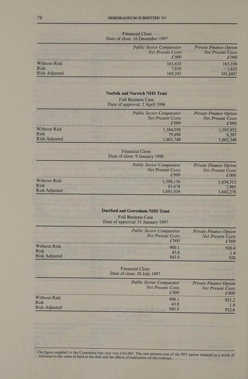  Financial Close Date of close: 16 December 1997     Public Sector Comparator Private Finance Option Net Present Costs Net Present Costs £'000 £000 Without Risk 161,633 163,338 Risk 7,610 — 1,653 Risk Adjusted 169,243 161,685!  Norfolk and Norwich NHS Trust Full Business Case Date of approval: 2 April 1996   Public Sector Comparator Private Finance Option Net Present Costs Net Present Costs £000 £'000 Without Risk 1,584,050 1,595,952 Risk 79,698 6,397 Risk Adjusted 1,663,748 1,602,349 pa aaa SA ALDI eas Sa NE DC RNA a eR a a SSS LR cme ein a. il Financial Close Date of close: 9 January 1998  Public Sector Comparator Private Finance Option Net Present Costs Net Present Costs £000 £000 Without Risk 1,598,156 1,634,313 Risk 83,678 7,965 Risk Adjusted 1,681,834 1,642,278 Dartford and Gravesham NHS Trust Full Business Case Date of approval: 31 January 1997  Public Sector Comparator Private Finance Option Net Present Costs Net Present Costs £'000 £'000 Without Risk 900.1 926.6 Risk 43.8 1.4 Risk Adjusted 943.9 928 Financial Close Date of close: 30 July 1997  Public Sector Comparator Private Finance Option Net Present Costs Net Present Costs £000 £'000 Without Risk 900.1 9202 Risk 43.8 1.4 Risk Adjusted 943.9 922.6 ; The figure supplied to the Committee last year was £162,063. The nett present cost of the PFI option reduced as a result. of increases to the value of land in the deal and the effects of indexation on the contract.