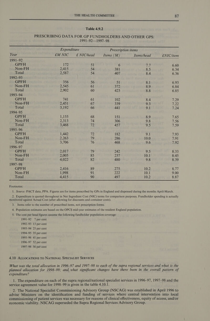 Oe ee ee eee eee ee ee ee Table 4.9.2 PRESCRIBING DATA FOR GP FUNDHOLDERS AND OTHER GPS: 1991-92—1997_-98 ssn  Expenditure Prescription items Year £M NIC £ NIC/head Items (M) Items/head £NIC/item 1991-92 GPFH 172 51 6 Pee 6.60 Non-FH 2,415 54 381 8.5 6.34 Total 2,587 54 407 8.4 6.36 1992-93 GPFH 356 56 51 8.1 6.93 Non-FH 2,545 61 372 8.9 6.84 Total 2,902 60 423 8.8 6.85 1993-94 GPFH 741 61 102 8.4 7.29 Non-FH 2,451 67 339 9.3 fiw: Total 192 66 44] 9.1 7.24 1994-95 GPFH . 1,155 68 151 8.9 7.65 Non-FH 22345 74 306 9.8 7.56 Total 3,468 72 457 9.5 7.09 1995-96 GPFH 1,442 dz 182 9.1 7.93 Non-FH 2,263 79 286 10.0 491 Total 3,706 76 468 9.6 1.92 1996-97 GPFH 2,017 19 242 a5 8.33 Non-FH 2,005 85 237 10.1 8.45 Total 4,022 82 480 9.8 8.39 1997-98 GPFH 2,416 89 275 10.2 8.77 Non-FH 1,998 91 222 10.1 9.00 Total 4,415 90 497 10.2 8.87 Footnotes: 1. Source: PACT data, PPA. Figures are for items prescribed by GPs in England and dispensed during the months April-March. 2. Expenditure is quoted throughout in Net Ingredient Cost (NIC) terms for comparison purposes. Fundholder spending is actually monitored against Actual Cost (after allowing for discounts and container costs). 3. Items refer to the number of prescribed items, not prescription forms. 4. Population estimates are based on the OPCS mid-year estimates of the resident England population. 5. The cost per head figures assume the following fundholder population coverage: 1991-92 7 per cent 1992-93 13 per cent 1993-94 25 per cent 1994-95 35 per cent 1995-96 41 per cent 1996-97 52 per cent 1997-98 56 per cent 4.10 ALLOCATIONS TO NATIONAL SPECIALIST SERVICES What was the total allocation in 1996-97 and 1997-98 to each of the supra regional services and what is the planned allocation for 1998-99; and what significant changes have there been in the overall pattern of expenditure? 1. The expenditure on each of the supra regional/national specialist services in 1996-97, 1997-98 and the service agreement value for 1998-99 is given in the table 4.10.1. 2. The National Specialist Commissioning Advisory Group (NSCAG) was established in April 1996 to advise Ministers on the identification and funding of services where central intervention into local commissioning of patient services was necessary for reasons of clinical effectiveness, equity of access, and/or economic viability. NSCAG superseded the Supra Regional Services Advisory Group.