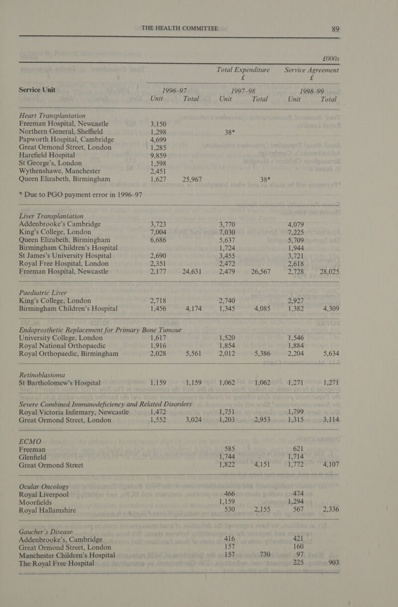 ae a A by nh Tee    £000s Total Expenditure Service Agreement £ - Service Unit 1996-97 1997-98 1998-99 Unit Total Unit Total Unit Total Heart Transplantation Freeman Hospital, Newcastle 3,150 Northern General, Sheffield 1,298 38* Papworth Hospital, Cambridge _ 4,699 Great Ormond Street, London 1,285 Harefield Hospital 9,859 St George’s, London 1,598 Wythenshawe, Manchester 2,451 Queen Elizabeth, Birmingham 1,627 25,967 35 * Due to PGO payment error in 1996-97   Liver Transplantation Addenbrooke’s Cambridge 5 Ene 3,770 4,079 King’s College, London 7,004 7,030 7,225 Queen Elizabeth, Birmingham 6,686 5,637 5,709 Birmingham Children’s Hospital 1,724 1,944 St James’s University Hospital 2,690 3,455 3.728 Royal Free Hospital, London 2,351 2,472 2,618 Freeman Hospital, Newcastle UT T 24,631 2,479 26,567 26128 28,025  Paediatric Liver King’s College, London 2tLS 2,740 2,927 Birmingham Children’s Hospital 1,456 4,174 1,345 4,085 1,382 4,309  Endoprosthetic Replacement for Primary Bone Tumour  University College, London 1,617 1,520 1,546 Royal National Orthopaedic 1,916 1,854 1,884 Royal Orthopaedic, Birmingham 2,028 5,561 2,012 5,386 2,204 5,634 Retinoblastoma St Bartholomew’s Hospital 1,159 1,159 1,062 1,062 Mon 1,271   Severe Combined Immunodeficiency and Related Disorders   Royal Victoria Infirmary, Newcastle 1,472 1,751 1,799 Great Ormond Street, London L522 3,024 1,203 2,953 i345 3,114 ECMO Freeman 585 621 Glenfield 1,744 ; 1,714 Great Ormond Street i hg. 8204 4,151 1 2te 4,107   Ocular Oncology Royal Liverpool 466 474 Moorfields 1,159 1,294 Royal Hallamshire 530 20 ibe 567 2,336   Gaucher’s Disease Addenbrooke’s, Cambridge 416 421 Great Ormond Street, London 157 160 Manchester Children’s Hospital 157 730 97 The Royal Free Hospital 225 903 
