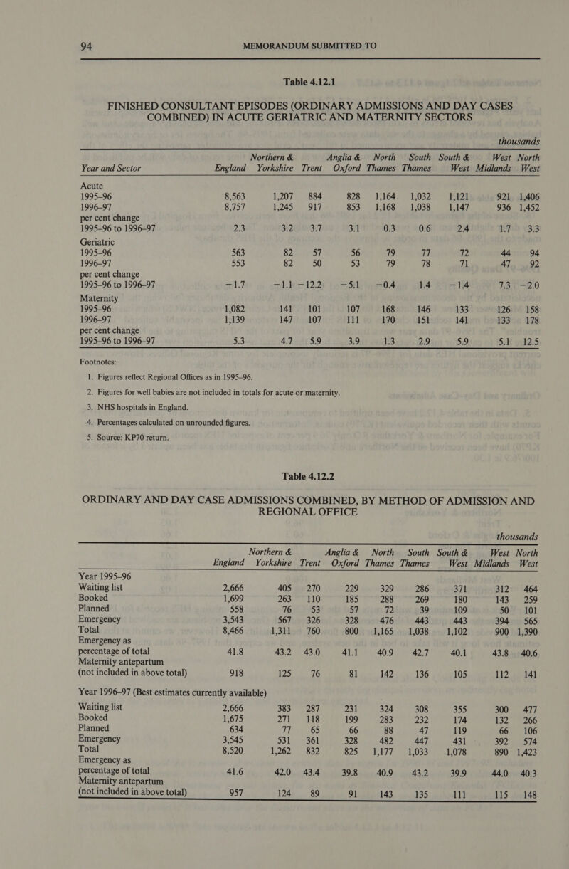  Table 4.12.1 FINISHED CONSULTANT EPISODES (ORDINARY ADMISSIONS AND DAY CASES COMBINED) IN ACUTE GERIATRIC AND MATERNITY SECTORS thousands Northern &amp; Anglia&amp; North South South &amp; West North Year and Sector England Yorkshire Trent Oxford Thames Thames West Midlands West Acute 1995-96 8,563 1,207 884 828 1,164 1,032 L121 921 1,406 1996-97 8,757 1,245 917 Wie Gees Ri CS ON Fved 1,147 936 1,452 per cent change 1995-96 to 1996-97 23 By2i 60377 3.1 0.3 0.6 2.4 PRO ¥33 Geriatric 1995-96 563 82 au | 56 79 if 72 44 94 1996-97 553 82 50 53 79 78 71 47 92 per cent change 1995-96 to 1996-97 1.7 He 122 = Sth; wy90.4 1.4 —1.4 hat —2.0 Maternity 1995-96 1,082 141 101 107 168 146 133 126 =158 1996-97 1,139 147.107 111 170 151 141 1330 178 per cent change 1995-96 to 1996-97 5.3 47 59 3.9 1.3 2.9 5.9 Sc «i235 Footnotes: — . Figures reflect Regional Offices as in 1995-96. . Figures for well babies are not included in totals for acute or maternity. . NHS hospitals in England. . Percentages calculated on unrounded figures. vA -&amp; WwW NWN . Source: KP70 return. Table 4.12.2 ORDINARY AND DAY CASE ADMISSIONS COMBINED, BY METHOD OF ADMISSION AND REGIONAL OFFICE thousands Northern &amp; Anglia&amp; North South South &amp; West North England Yorkshire Trent Oxford Thames Thames West Midlands West Year 1995-96 Waiting list 2,666 405 270 229 329 286 37 312 464 Booked 1,699 Dose EtG 185 288 269 180 143 259 Planned 558 76 53 57 #2 39 109 50s 101 Emergency 3,543 567 326 328 476 443 443 394 565 Total 8,466 1,311 760 800 1,165 1,038 1,102 900 1,390 Emergency as percentage of total 41.8 43.2 43.0 41.1 40.9 42.7 40.1 43.8 40.6 Maternity antepartum (not included in above total) 918 125 76 81 142 136 105 112. ~=—:141 Year 1996-97 (Best estimates currently available) Waiting list 2,666 Soo) ENE 231 324 308 355 300 §=477 Booked 1,675 2i1 ° 8 199 283 232 174 132 280 Planned 634 77 65 66 88 47 119 66 §=106 Emergency 3,545 531 361 328 482 447 431 392), os4 Total 8,520 1,262. 832 on aan EO WF ot MA | 1,078 890 1,423 Emergency as percentage of total 41.6 42.0 43.4 39.8 40.9 43.2 39.9 44.0 40.3 Maternity antepartum (not included in above total) 957 124 89 91 143 135 111 115148 —————— Ee eee