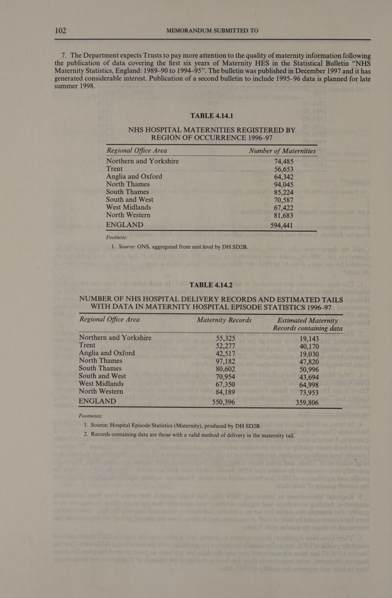 7. The Department expects Trusts to pay more attention to the quality of maternity information following the publication of data covering the first six years of Maternity HES in the Statistical Bulletin “NHS Maternity Statistics, England: 1989-90 to 1994-95”. The bulletin was published in December 1997 and it has generated considerable interest. Publication of a second bulletin to include 1995-96 data is planned for late summer 1998. TABLE 4.14.1 NHS HOSPITAL MATERNITIES REGISTERED BY REGION OF OCCURRENCE 1996-97    Regional Office Area Number of Maternities Northern and Yorkshire 74,485 Trent 56,653 Anglia and Oxford 64,342 North Thames 94,045 South Thames 85,224 South and West 70,587 West Midlands 67,422 North Western 81,683 ENGLAND 594,441 Footnote: 1. Source: ONS, aggregated from unit level by DH SD2B. TABLE 4.14.2 NUMBER OF NHS HOSPITAL DELIVERY RECORDS AND ESTIMATED TAILS WITH DATA IN MATERNITY HOSPITAL EPISODE STATISTICS 1996-97    Regional Office Area Maternity Records Estimated Maternity Records containing data Northern and Yorkshire faye FAS 19,143 Trent 24d. 40,170 Anglia and Oxford 42,517 19,030 North Thames 97,182 47,820 South Thames 80,602 50,996 South and West 70,954 43,694 West Midlands 67,350 64,998 North Western 84,189 73,953 ENGLAND 550,396 359,806 Footnotes: 1. Source: Hospital Episode Statistics (Maternity), produced by DH SD2B. 2. Records containing data are those with a valid method of delivery in the maternity tail.