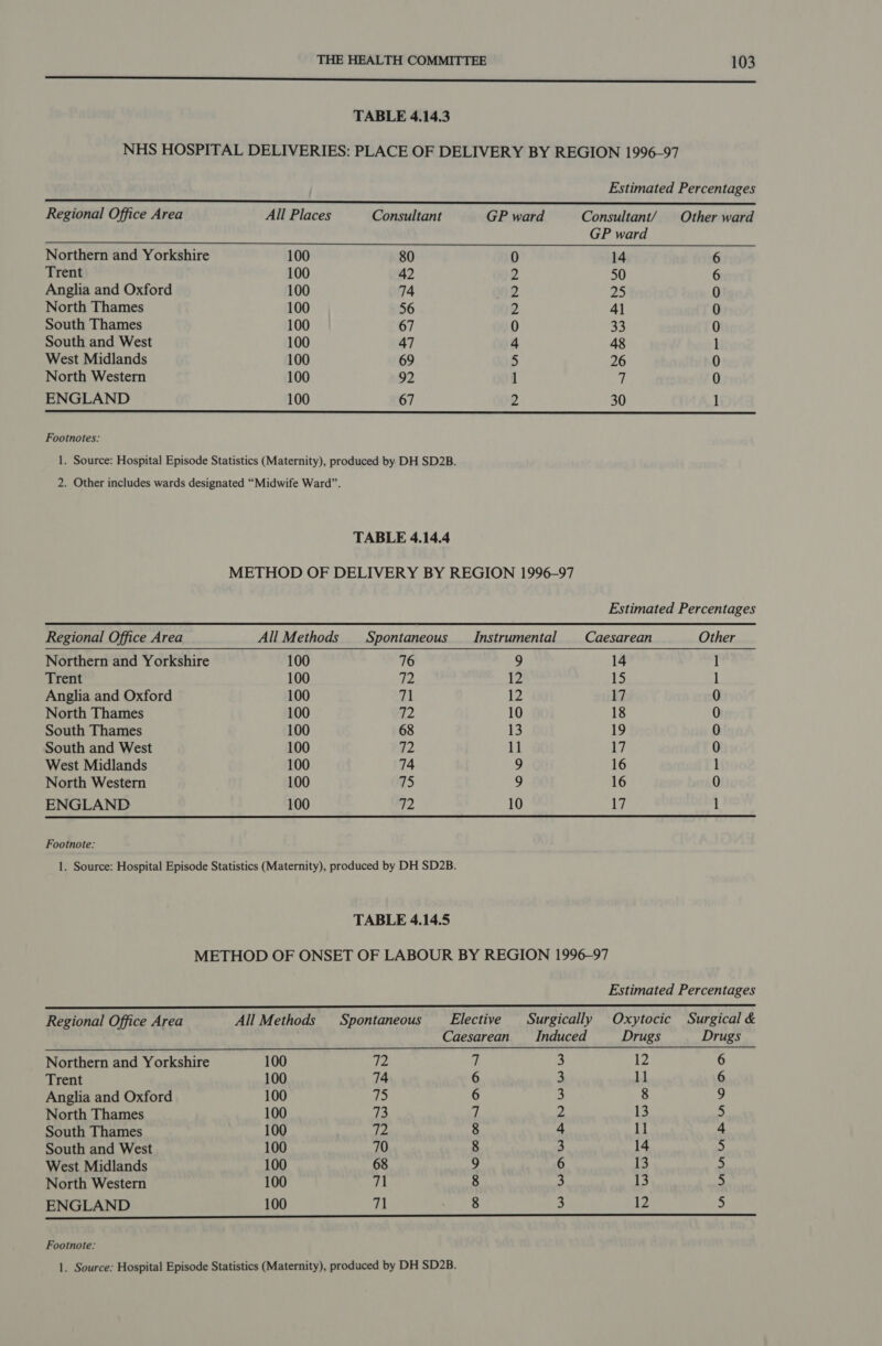  TABLE 4.14.3 NHS HOSPITAL DELIVERIES: PLACE OF DELIVERY BY REGION 1996-97    Estimated Percentages saree dedliiataseeestesieeeiseiet tea mate neeteat cop kn eT a UN © oe A alae ik Bee Ss Pig os, 6 es iNies Dee ari Regional Office Area All Places Consultant GP ward Consultant/ Other ward GP ward Northern and Yorkshire 100 80 0 14 6 Trent 100 42 2 50 6 Anglia and Oxford 100 74 2 25 0 North Thames 100 56 2 41 0 South Thames 100 67 0 33 0 South and West 100 47 4 48 1 West Midlands 100 69 5 26 0 North Western 100 92 1 fi 0 ENGLAND 100 67 2 30 1 Footnotes: 1. Source: Hospital Episode Statistics (Maternity), produced by DH SD2B. 2. Other includes wards designated “Midwife Ward”. TABLE 4.14.4 METHOD OF DELIVERY BY REGION 1996-97 Estimated Percentages Regional Office Area All Methods Spontaneous —_ Instrumental — Caesarean Other Northern and Yorkshire 100 76 9 14 1 Trent 100 12 12 15 | Anglia and Oxford 100 a1 12 17 0 North Thames 100 72 10 18 0 South Thames 100 68 13 19 0 South and West 100 72 11 17 0 West Midlands 100 74 9 16 1 North Western 100 75 9 16 0 ENGLAND 100 72 10 17 1  Footnote: 1. Source: Hospital Episode Statistics (Maternity), produced by DH SD2B. TABLE 4.14.5 METHOD OF ONSET OF LABOUR BY REGION 1996-97 Estimated Percentages Regional Office Area All Methods Spontaneous Elective Surgically Oxytocic Surgical &amp; Caesarean Induced Drugs Drugs Northern and Yorkshire 100 72 7 3 12 6 Trent 100 74 6 3 11 6 Anglia and Oxford 100 75 6 3 8 9 North Thames 100 13 # | 2 13 5 South Thames 100 72 8 + 11 4 South and West 100 70 8 3 14 5 West Midlands 100 68 9 6 13 5 North Western 100 71 8 3 13 5 ENGLAND 100 71 8 3 12 5 a Footnote: 1. Source: Hospital Episode Statistics (Maternity), produced by DH SD2B.