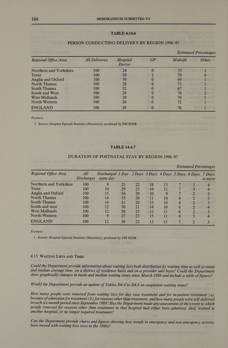 TABLE 4.14.6 PERSON CONDUCTING DELIVERY BY REGION 1996-97 Estimated Percentages Regional Office Area All Deliveries Hospital GP Midwife Other Doctor Northern and Yorkshire 100 24 0 75 1 Trent 100 29 1 70 0 Anglia and Oxford 100 30 0 69 l North Thames 100 28 0 hk 1 South Thames 100 D2 0 67 1 South and West 100 28 0 70 2 West Midlands 100 29 0 70 1 North Western 100 26 0 72 1 ENGLAND 100 28 0 70 1  Footnote: 1. Source: Hospital Episode Statistics (Maternity), produced by DH SD2B. TABLE 14.4.7 DURATION OF POSTNATAL STAY BY REGION 1996-97    Estimated Percentages Regional Office Area All Discharged I Day 2 Days 3 Days 4 Days 5 Days 6 Days 7 Days Discharges same day or more Northern and Yorkshire 100 9 25 22 18 13 7 3 4 Trent 100 10 29 23 14 11 és 3 4 Anglia and Oxford 100 15 34 20 10 9 f! 2 3 North Thames 100 14 35 20 11 10 6 2 3 South Thames 100 14 31 20 13 10 6 2 3 South and west 100 12 30 Zl 14 10 6 2 4 West Midlands 100 12 30 23 13 1] 6 2 3 North Western 100 9 2? 23 15 1] 8 5 - ENGLAND 100 12 30 22 ie 11 7 Z 3 Footnote: 1. Source: Hospital Episode Statistics (Maternity), produced by DH SD2B. 4.15 WAITING LIsTs AND TIMES Could the Department provide information about waiting lists both distribution by waiting time as well as mean and median average time, on a district of residence basis and on a provider unit basis? Could the Department show graphically changes in mean and median waiting times since March 1988 and include a table of figures? Would the Department provide an update of Tables D4.4 to D4.8 on outpatient waiting times? How many people were removed from waiting lists for day case treatment and for in-patient treatment (a) because of admission for treatment (b) for reasons other than treatment, and how man 'y people were self-deferred in each six-month period since September 1988? Has the Department made any assessment of the extent to which people removed for reasons other than treatment in that hospital had either been admitted, died, treated in another hospital, or no longer required treatment? Can the Department provide charts and figures showing how trends in emergency and non emergency activity have moved with waiting lists sizes in the 1990s?
