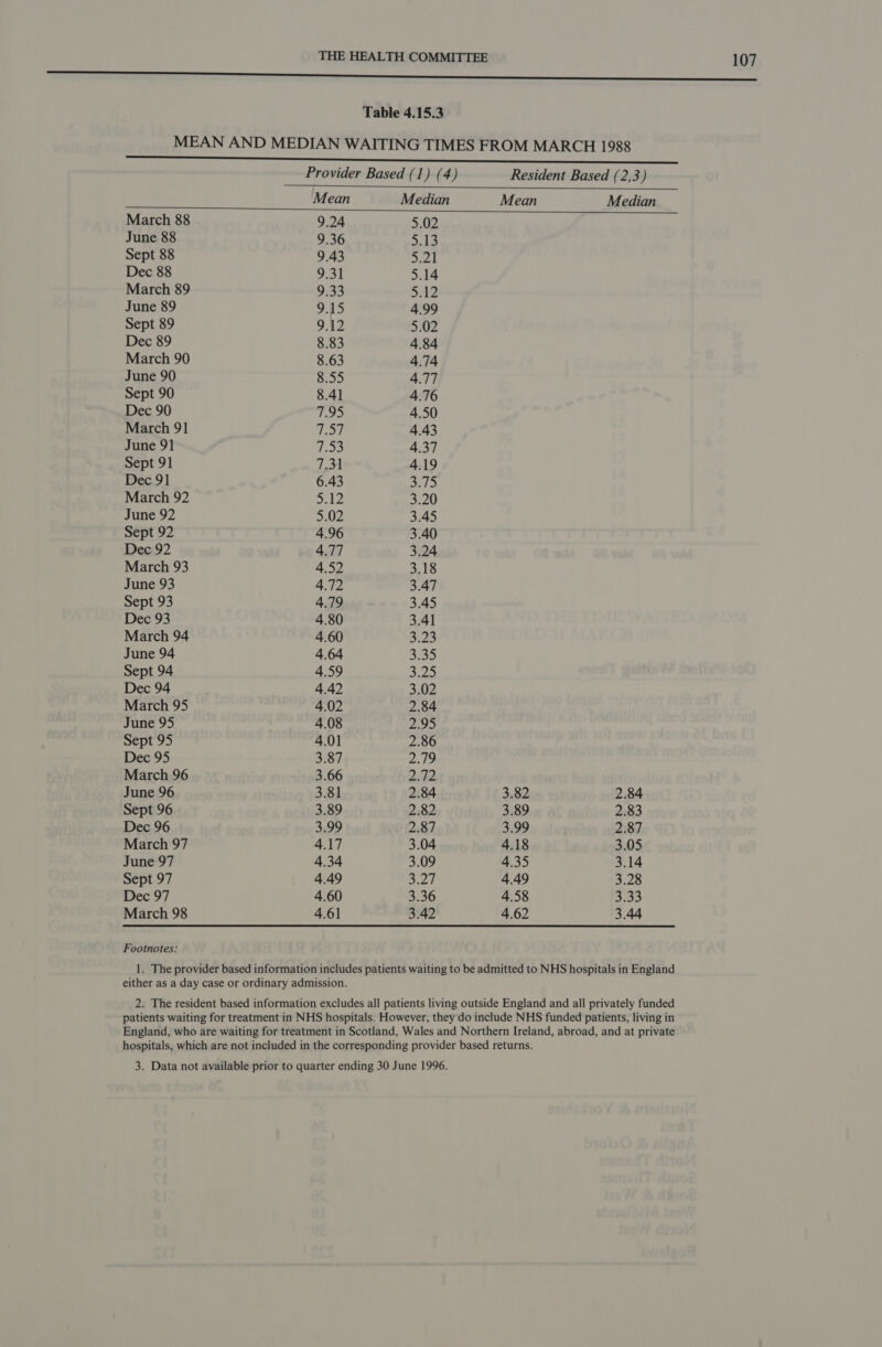 eee Table 4.15.3 MEAN AND MEDIAN WAITING TIMES FROM MARCH 1988   Provider Based (1) (4) Resident Based (2,3) Mean Median Mean Median March 88 9.24 5.02 June 88 9.36 ay He | Sept 88 9.43 21 Dec 88 9.31 5.14 March 89 9.33 $12 June 89 9.15 4.99 Sept 89 9.12 5.02 Dec 89 8.83 4.84 March 90 8.63 4.74 June 90 8.55 4.77 Sept 90 8.41 4.76 Dec 90 7.95 4.50 March 91 fe) 4.43 June 91 7 Pe 4.37 Sept 91 1A 4.19 Dec 91 6.43 Ep March 92 312 3.20 June 92 5.02 3.45 Sept 92 4.96 3.40 Dec 92 4.77 3.24 March 93 4.52 3.18 June 93 4.72 3.47 Sept 93 4.79 3.45 Dec 93 4.80 3.41 March 94 4.60 3.23 June 94 4.64 3.35 Sept 94 4.59 a5 Dec 94 4.42 3.02 March 95 4.02 2.84 June 95 4.08 2.95 Sept 95 4.01 2.86 Dec 95 3.87 2.79 March 96 3.66 2;F2 June 96 3.81 2.84 3.82 2.84 Sept 96 3.89 2.82 3.89 2.83 Dec 96 3.99 2.87 3.99 2.87 March 97 4.17 3.04 4.18 3.05 June 97 4.34 3.09 4.35 3.14 Sept 97 4.49 a eH 4.49 3.28 Dec 97 4.60 3.36 4.58 9555 March 98 4.61 3.42 4.62 3.44 Footnotes: 1. The provider based information includes patients waiting to be admitted to NHS hospitals in England either as a day case or ordinary admission. 2. The resident based information excludes all patients living outside England and all privately funded patients waiting for treatment in NHS hospitals. However, they do include NHS funded patients, living in England, who are waiting for treatment in Scotland, Wales and Northern Ireland, abroad, and at private hospitals, which are not included in the corresponding provider based returns. 3. Data not available prior to quarter ending 30 June 1996.