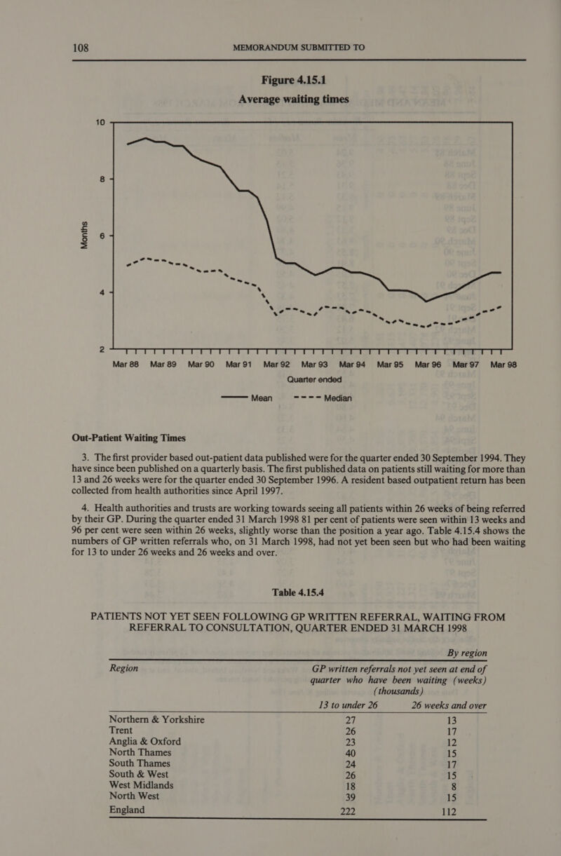 Months  Mar8&amp; Mar8S MarsG Mar$S1 Mar92 Mar93 Mar84 Maro95 Mar96 Mars7 Mar98 Quarter ended  Mean =-==-- Median Out-Patient Waiting Times 3. The first provider based out-patient data published were for the quarter ended 30 September 1994. They have since been published on a quarterly basis. The first published data on patients still waiting for more than 13 and 26 weeks were for the quarter ended 30 September 1996. A resident based outpatient return has been collected from health authorities since April 1997. 4. Health authorities and trusts are working towards seeing all patients within 26 weeks of being referred by their GP. During the quarter ended 31 March 1998 81 per cent of patients were seen within 13 weeks and 96 per cent were seen within 26 weeks, slightly worse than the position a year ago. Table 4.15.4 shows the numbers of GP written referrals who, on 31 March 1998, had not yet been seen but who had been waiting for 13 to under 26 weeks and 26 weeks and over. Table 4.15.4 PATIENTS NOT YET SEEN FOLLOWING GP WRITTEN REFERRAL, WAITING FROM REFERRAL TO CONSULTATION, QUARTER ENDED 31 MARCH 1998  By region Region GP written referrals not yet seen at end of quarter who have been waiting (weeks) (thousands ) 13 to under 26 26 weeks and over Northern &amp; Yorkshire 27 13 Trent 26 17 Anglia &amp; Oxford 23 12 North Thames 40 13 South Thames 24 17 South &amp; West 26 15 West Midlands 18 8 North West 39 15 England 222 112 SS