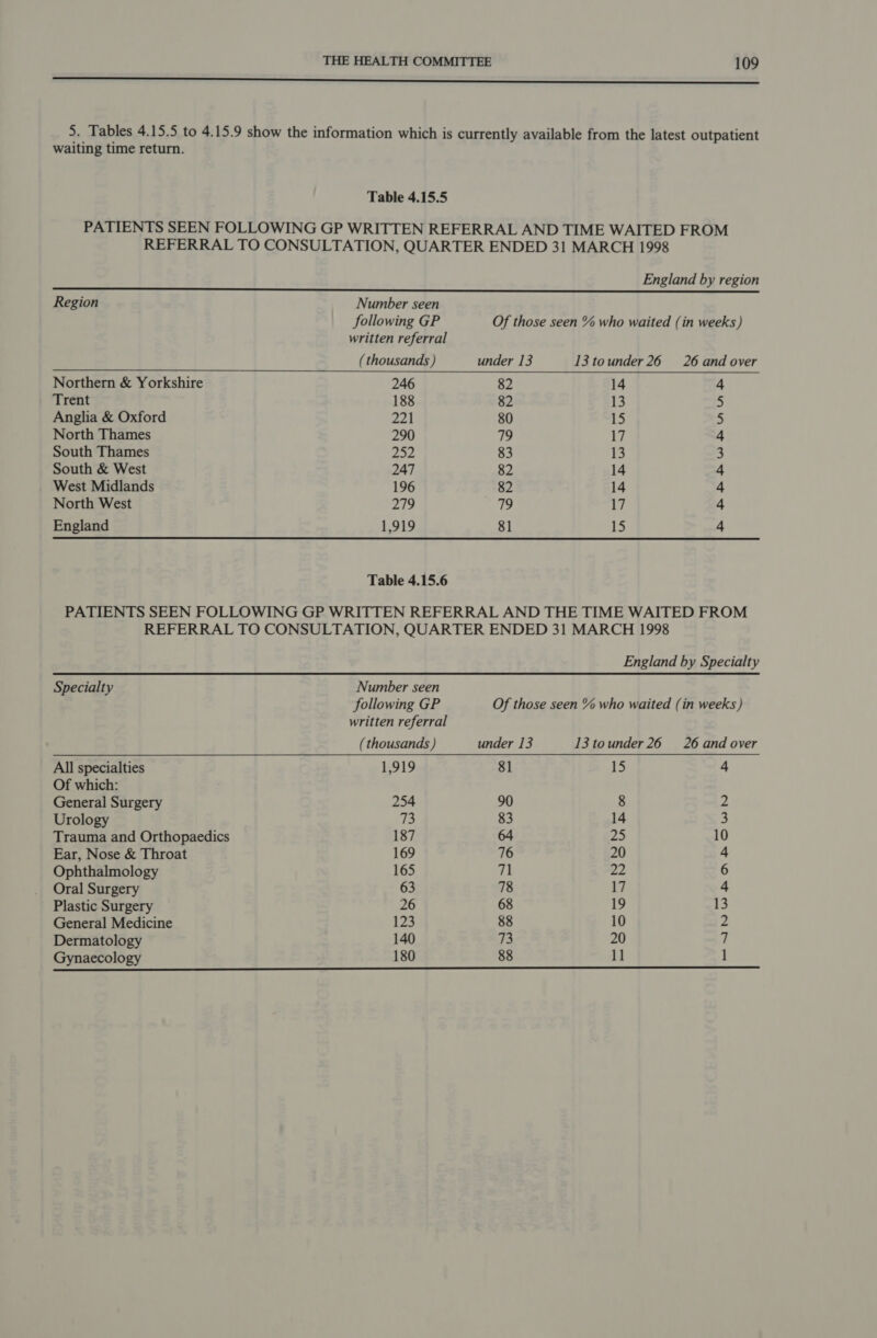 Se a 5. Tables 4.15.5 to 4.15.9 show the information which is currently available from the latest outpatient waiting time return. Table 4.15.5 PATIENTS SEEN FOLLOWING GP WRITTEN REFERRAL AND TIME WAITED FROM REFERRAL TO CONSULTATION, QUARTER ENDED 31 MARCH 1998 England by region Region Number seen following GP Of those seen % who waited (in weeks) written referral (thousands ) under 13 13 tounder 26 26 and over  Northern &amp; Yorkshire 246 82 14 4 Trent 188 82 13 5 Anglia &amp; Oxford 221 80 15 5 North Thames 290 79 17 4 South Thames 252 83 13 3 South &amp; West 247 82 14 4 West Midlands 196 82 14 4 North West 279 79 17 4 England 1,919 81 15 4 Table 4.15.6 PATIENTS SEEN FOLLOWING GP WRITTEN REFERRAL AND THE TIME WAITED FROM REFERRAL TO CONSULTATION, QUARTER ENDED 31 MARCH 1998 England by Specialty Specialty Number seen following GP Of those seen % who waited (in weeks ) written referral (thousands ) under 13 13 tounder26 26 and over  All specialties 1,919 81 15 4 Of which: General Surgery 254 90 8 f Urology 73 83 14 3 Trauma and Orthopaedics 187 64 25 10 Ear, Nose &amp; Throat 169 76 20 4 Ophthalmology 165 71 22 6 Oral Surgery 63 78 17 4 Plastic Surgery 26 68 19 13 General Medicine 123 88 10 2 Dermatology 140 73 20 7 Gynaecology 180 88 11 1 