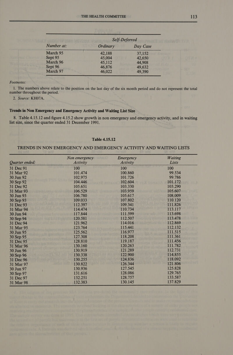 TLE  Self-Deferred Number at: Ordinary Day Case March 95 42,188 37,152 Sept 95 45,004 42,650 March 96 45,112 44,908 Sept 96 46,876 49,632 March 97 46,022 49,390  Footnotes: 1. The numbers above relate to the position on the last day of the six month period and do not represent the total number throughout the period. 2. Source: KHO7A. Trends in Non Emergency and Emergency Activity and Waiting List Size 8. Table 4.15.12 and figure 4.15.2 show growth in non emergency and emergency activity, and in waiting list size, since the quarter ended 31 December 1991. Table 4.15.12 TRENDS IN NON EMERGENCY AND EMERGENCY ACTIVITY AND WAITING LISTS Non emergency Emergency Waiting Quarter ended: Activity Activity Lists 31 Dec 91 100 100 100 31 Mar 92 101.474 100.860 99.534 30 Jun 92 102.975 101.726 99.786 30 Sep 92 104.446 102.604 101.172 31 Dec 92 105.651 103.330 103.290 31 Mar 93 106.529 103.959 105.607 30 Jun 93 106.780 105.617 108.009 30 Sep 93 109.033 107.802 110.120 31 Dec 93 112.397 109.341 111.826 31 Mar 94 114.474 110.734 by wet Wd 30 Jun 94 117.844 111.599 113.698 30 Sep 94 120.581 112.507 113.478 31 Dec 94 121.962 114.016 112.869 31 Mar 95 123.764 115.441 112.132 30 Jun 95 125.562 116.977 111.515 30 Sep 95 127.308 118.208 111.361 31 Dec 95 128.810 119.187 111.456 31 Mar 96 130.160 120.263 111.782 30 Jun 96 130.919 121.289 112.731 30 Sep 96 130.338 122.900 114.855 31 Dec 96 130.255 124.836 118.092 31 Mar 97 130.822 126.344 121.806 30 Jun 97 130.936 127.545 125.828 30 Sep 97 131.616 128.086 129.765 31 Dec 97 132.251 128.757 133.587 31 Mar 98 132.383 130.145 137.829 