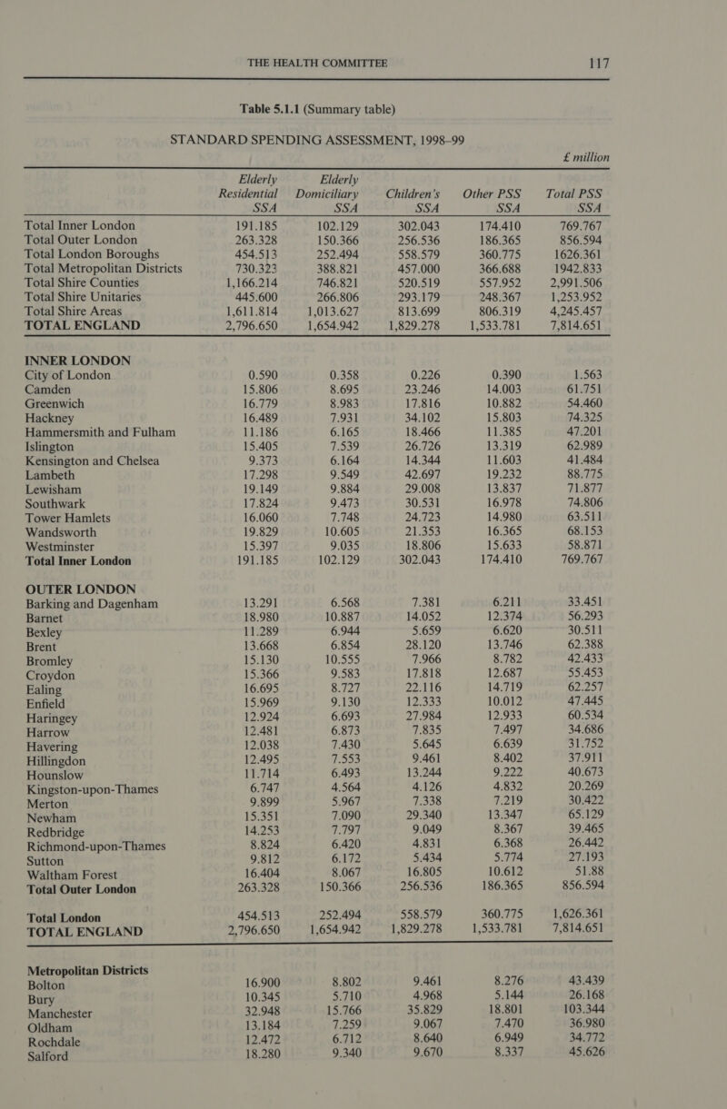  Table 5.1.1 (Summary table) STANDARD SPENDING ASSESSMENT, 1998-99  £ million Elderly Elderly Residential Domiciliary Children’s Other PSS Total PSS SSA Total Inner London 191.185 102.129 302.043 174.410 769.767 Total Outer London 263.328 150.366 256.536 186.365 856.594 Total London Boroughs 454.513 252.494 558.579 360.775 1626.361 Total Metropolitan Districts 730.323 388.821 457.000 366.688 1942.833 Total Shire Counties 1,166.214 746.821 520.519 557.952 2,991.506 Total Shire Unitaries 445.600 266.806 293.179 248.367 15253.952 Total Shire Areas 1,611.814 1,013.627 813.699 806.319 4,245.457 TOTAL ENGLAND 2,796.650 1,654.942 1,829.278 1,533.781 7,814.651 INNER LONDON City of London 0.590 0.358 0.226 0.390 1.563 Camden 15.806 8.695 23.246 14.003 61.751 Greenwich 16.779 8.983 17.816 10.882 54.460 Hackney 16.489 7.931 34.102 15.803 74.325 Hammersmith and Fulham 11.186 6.165 18.466 11.385 47.201 Islington 15.405 1.539 26.726 13.319 62.989 Kensington and Chelsea 9.373 6.164 14.344 11.603 41.484 Lambeth 17.298 9.549 42.697 19.232 88.775 Lewisham 19.149 9.884 29.008 13.837 71.877 Southwark 17.824 9.473 30.531 16.978 74.806 Tower Hamlets 16.060 7.748 24.723 14.980 63.511 Wandsworth 19.829 10.605 21.453 16.365 68.153 Westminster EE 9.035 18.806 15.633 58.871 Total Inner London 191.185 102.129 302.043 174.410 769.767 OUTER LONDON Barking and Dagenham 13.291 6.568 7.381 6.211 33.451 Barnet 18.980 10.887 14.052 12.374 56.293 Bexley 11.289 6.944 5.659 6.620 30.511 Brent 13.668 6.854 28.120 13.746 62.388 Bromley 15.130 10.555 7.966 8.782 42.433 Croydon 15.366 9.583 17.818 12.687 55.453 Ealing 16.695 8.727 22.116 14.719 62.257 Enfield 15.969 9.130 12.333 10.012 47.445 Haringey 12.924 6.693 27.984 12.933 60.534 Harrow 12.481 6.873 Yao 7.497 34.686 Havering 12.038 7.430 5.645 6.639 31.752 Hillingdon 12.495 7.593 9.461 8.402 37.911 Hounslow 11.714 6.493 13.244 9.222 40.673 Kingston-upon-Thames 6.747 4.564 4.126 4.832 20.269 Merton 9.899 5.967 7.338 7,219 30.422 Newham 15.351 7.090 29.340 13.347 65.129 Redbridge 14.253 7.197 9.049 8.367 39.465 Richmond-upon-Thames 8.824 6.420 4.831 6.368 26.442 Sutton 9.812 6.172 5.434 5.774 ZIAIS Waltham Forest 16.404 8.067 16.805 10.612 51.88 Total Outer London 263.328 150.366 256.536 186.365 856.594 Total London 454.513 252.494 558.579 360.775 1,626.361 TOTAL ENGLAND 2,796.650 1,654.942 1,829.278 1,533.781 7,814.651 write et. we BY RS eS Metropolitan Districts Bolton 16.900 8.802 9.461 8.276 43.439 Bury 10.345 5.710 4.968 5.144 26.168 Manchester 32.948 15.766 35.829 18.801 103.344 Oldham 13.184 1.299 9.067 7.470 36.980 Rochdale 12.472 6.712 8.640 6.949 34.772 Salford 18.280 9.340 9.670 8.337 45.626