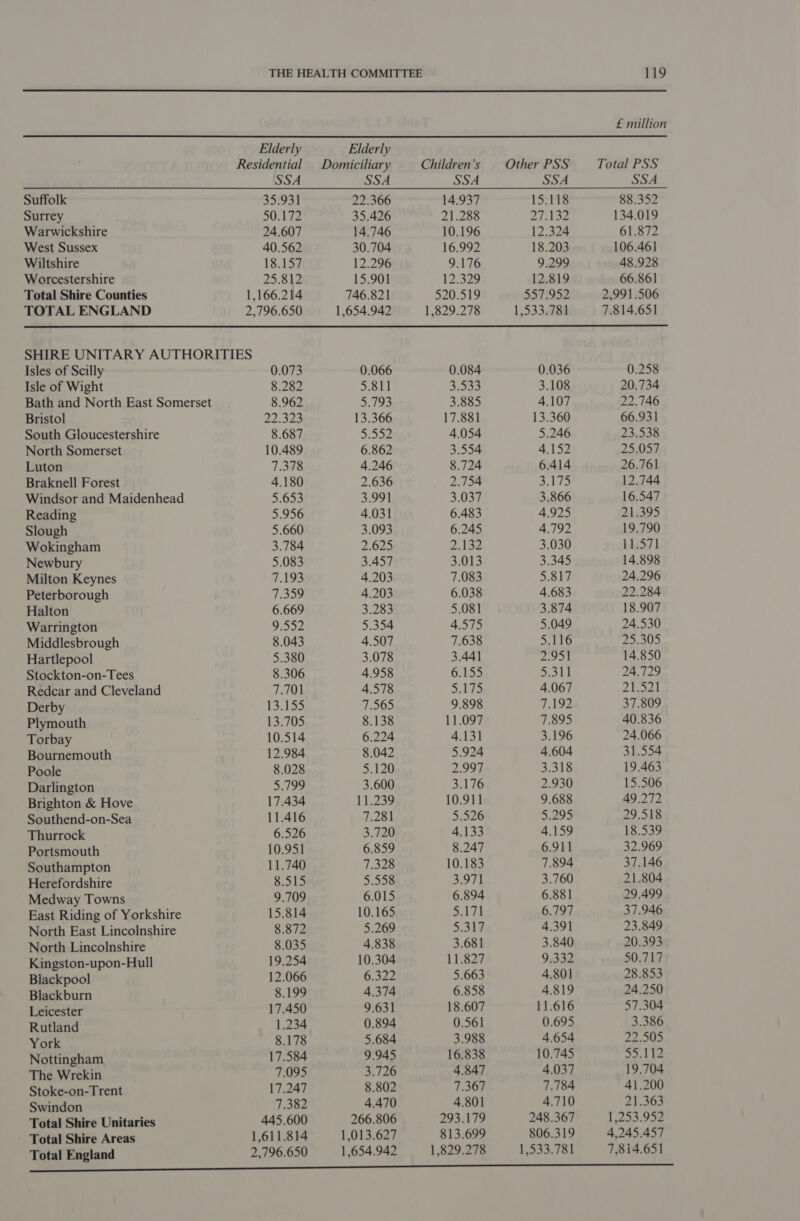  £ million Elderly Elderly Residential — Domiciliary Children’s | Other PSS Total PSS SSA SSA SSA SSA SSA Suffolk 35.931 22.366 14.937 15.118 88.352 Surrey 50.172 35.426 21.288 27.132 134.019 Warwickshire 24.607 14.746 10.196 12.324 61.872 West Sussex 40.562 30.704 16.992 18.203 106.461 Worcestershire 25.812 15.901 12.329 12.819 66.861 Total Shire Counties 1,166.214 746.821 520.519 557.952 2,991 .506 TOTAL ENGLAND 2,796.650 1,654.942 1,829.278 1,533.781 7.814.651 SHIRE UNITARY AUTHORITIES Isles of Scilly 0.073 0.066 0.084 0.036 0.258 Isle of Wight 8.282 5.811 3533 3.108 20.734 Bath and North East Somerset 8.962 5.793 3.885 4.107 22.746 Bristol 22.328 13.366 17.881 13.360 66.931 South Gloucestershire 8.687 ae 4.054 5.246 23.538 North Somerset 10.489 6.862 3.554 4.152 25.057 Luton 7.378 4.246 8.724 6.414 26.761 Braknell Forest 4.180 2.636 2.754 3.175 12.744 Windsor and Maidenhead 5.653 3.991 3.037 3.866 16.547 Reading 5.956 4.031 6.483 4.925 21.395 Slough 5.660 3.093 6.245 4.792 19.790 Wokingham 3.784 2.625 2.132 3.030 11.571 Newbury 5.083 3.457 3.013 3.345 14.898 Milton Keynes 7.193 4.203 7.083 5.817 24.296 Peterborough 7.359 4.203 6.038 4.683 22.284 Halton 6.669 3.283 5.081 3.874 18.907 Warrington 9.552 5.354 4.575 5.049 24.530 Middlesbrough 8.043 4.507 7.638 5.116 25.305 Hartlepool 5.380 3.078 3.441 2.951 14.850 Stockton-on-Tees 8.306 4.958 6.155 mW 24.729 Redcar and Cleveland 7.701 4.578 S175 4.067 v4 Moy al Derby 13.155 7.565 9.898 7.192 37.809 Plymouth 13.705 8.138 11.097 7.895 40.836 Torbay 10.514 6.224 4.131 3.196 24.066 Bournemouth 12.984 8.042 5.924 4.604 31.554 Poole 8.028 5.120 2.997 3.318 19.463 Darlington 5.799 3.600 3.176 2.930 15.506 Brighton &amp; Hove 17.434 11.239 10.911 9.688 49.272 Southend-on-Sea 11.416 7.281 5.526 5.295 29.518 Thurrock 6.526 3.720 4.133 4.159 18.539 Portsmouth 10.951 6.859 8.247 6.911 32.969 Southampton 11.740 7.328 10.183 7.894 37.146 Herefordshire 8.515 5.558 3.971 3.760 21.804 Medway Towns 9.709 6.015 6.894 6.881 29.499 East Riding of Yorkshire 15.814 10.165 SEs 6.797 37.946 North East Lincolnshire 8.872 5.269 5.317 4.391 23.849 North Lincolnshire 8.035 4.838 3.681 3.840 20.393 Kingston-upon-Hull 19.254 10.304 11.827 9.332 50.717 Blackpool 12.066 6.322 5.663 4.801 28.853 Blackburn 8.199 4.374 6.858 4.819 24.250 Leicester 17.450 9.631 18.607 11.616 57.304 Rutland 1.234 0.894 0.561 0.695 3.386 York 8.178 5.684 3.988 4.654 22.505 Nottingham 17.584 9.945 16.838 10.745 a1 ae The Wrekin 7.095 3.726 4.847 4.037 19.704 Stoke-on-Trent 17.247 8.802 7.367 7.784 41.200 Swindon 7.382 4.470 4.801 4.710 21.363 Total Shire Unitaries 445.600 266.806 293.179 248.367 1,253.952 Total Shire Areas 1,611.814 1,013.627 813.699 806.319 4.245.457 Total England 2,796.650 1,654.942 1,829.278 1,533.781 7,814.651