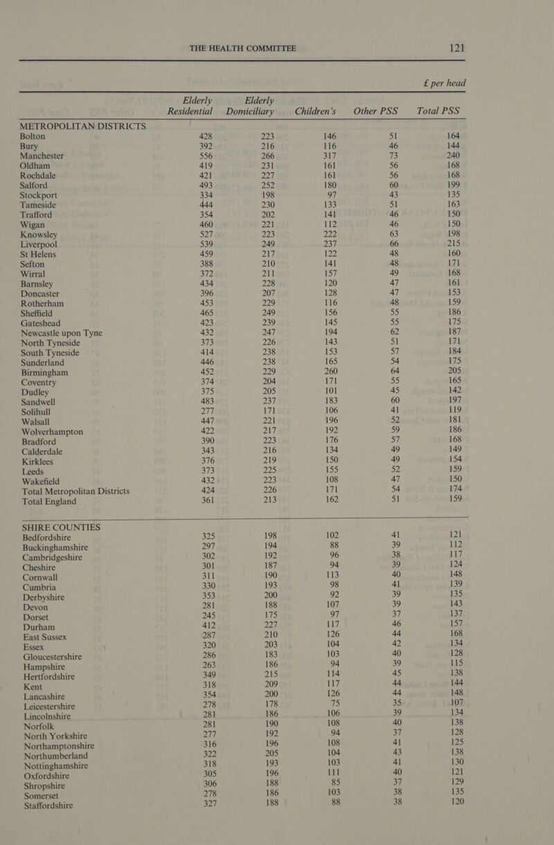 £ per head  Elderly Elderly Residential Domiciliary Children’s | Other PSS Total PSS METROPOLITAN DISTRICTS  Bolton 428 223 146 51 164 Bury 392 216 116 46 144 Manchester 556 266 317 73 240 Oldham 419 231 161 56 168 Rochdale 42] eat 161 56 168 Salford 493 252 180 60 199 Stockport 334 198 97 43 135 Tameside 444 230 133 51 163 Trafford 354 202 141 46 150 Wigan 460 221 112 46 150 Knowsley 527 223 222 63 198 Liverpool 539 249 237 66 215 St Helens 459 217 122 48 160 Sefton 388 210 141 48 171 Wirral 372 211 157 49 168 Barnsley 434 228 120 47 161 Doncaster 396 207 128 47 153 Rotherham 453 229 116 48 159 Sheffield 465 249 156 55 186 Gateshead 423 239 145 55 175 Newcastle upon Tyne 432 247 194 62 187 North Tyneside 373 226 143 a4 171 South Tyneside 414 238 153 a 184 Sunderland 446 238 165 54 175 Birmingham 452 229 260 64 205 Coventry 374 204 171 55 165 Dudley 375 205 101 45 142 Sandwell 483 237 183 60 197 Solihull 277 171 106 41 119 Walsall 447 221 196 52 181 Wolverhampton 422 Pale 192 59 186 Bradford 390 223 176 57 168 Calderdale 343 216 134 49 149 Kirklees 376 219 150 49 154 Leeds 373 220 155 52 159 Wakefield 432 223 108 47 150 Total Metropolitan Districts 424 226 171 54 174 Total England ; 361 213 162 hI 159 SHIRE COUNTIES Bedfordshire 325 198 102 41 121 Buckinghamshire 297 194 88 39 112 Cambridgeshire 302 192 96 38 117 Cheshire 301 187 94 39 124 Cornwall 311 190 113 40 148 Cumbria 330 193 98 41 139 Derbyshire 353 200 92 39 135 Devon 281 188 107 39 143 Dorset 245 175 97 37 137 Durham 412 227 117 46 1S), East Sussex 287 210 126 44 168 Essex 320 203 104 42 134 Gloucestershire 286 183 103 40 128 Hampshire 263 186 94 39 115 Hertfordshire 349 215 114 45 138 Kent 318 209 117 44 144 Lancashire 354 200 126 44 148 Leicestershire 278 178 75 35 107 Lincolnshire 281 186 106 39 134 Norfolk 281 190 108 40 138 North Yorkshire 277 192 94 37 128 Northamptonshire 316 196 108 41 125 Northumberland S22 205 104 43 138 Nottinghamshire 318 193 103 4] 130 Oxfordshire 305 196 111 40 121 Shropshire 306 188 85 37 129 Somerset 278 186 103 38 135 Staffordshire 327 188 88 38 120